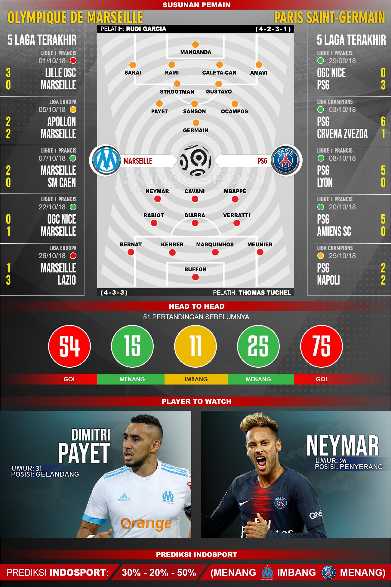 Marseille vs PSG (Susunan Pemain - Lima Laga Terakhir - Player to Watch - Prediksi Indosport) Copyright: INDOSPORT