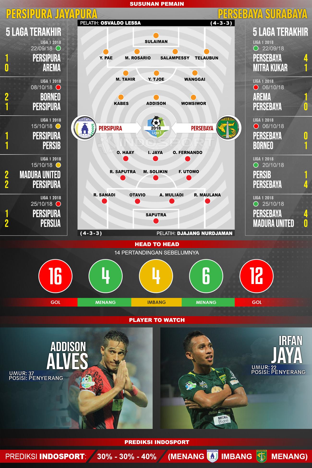 Persipura Jayapura vs Persebaya Surabaya (Susunan Pemain - Lima Laga Terakhir - Player to Watch - Prediksi Indosport) Copyright: INDOSPORT