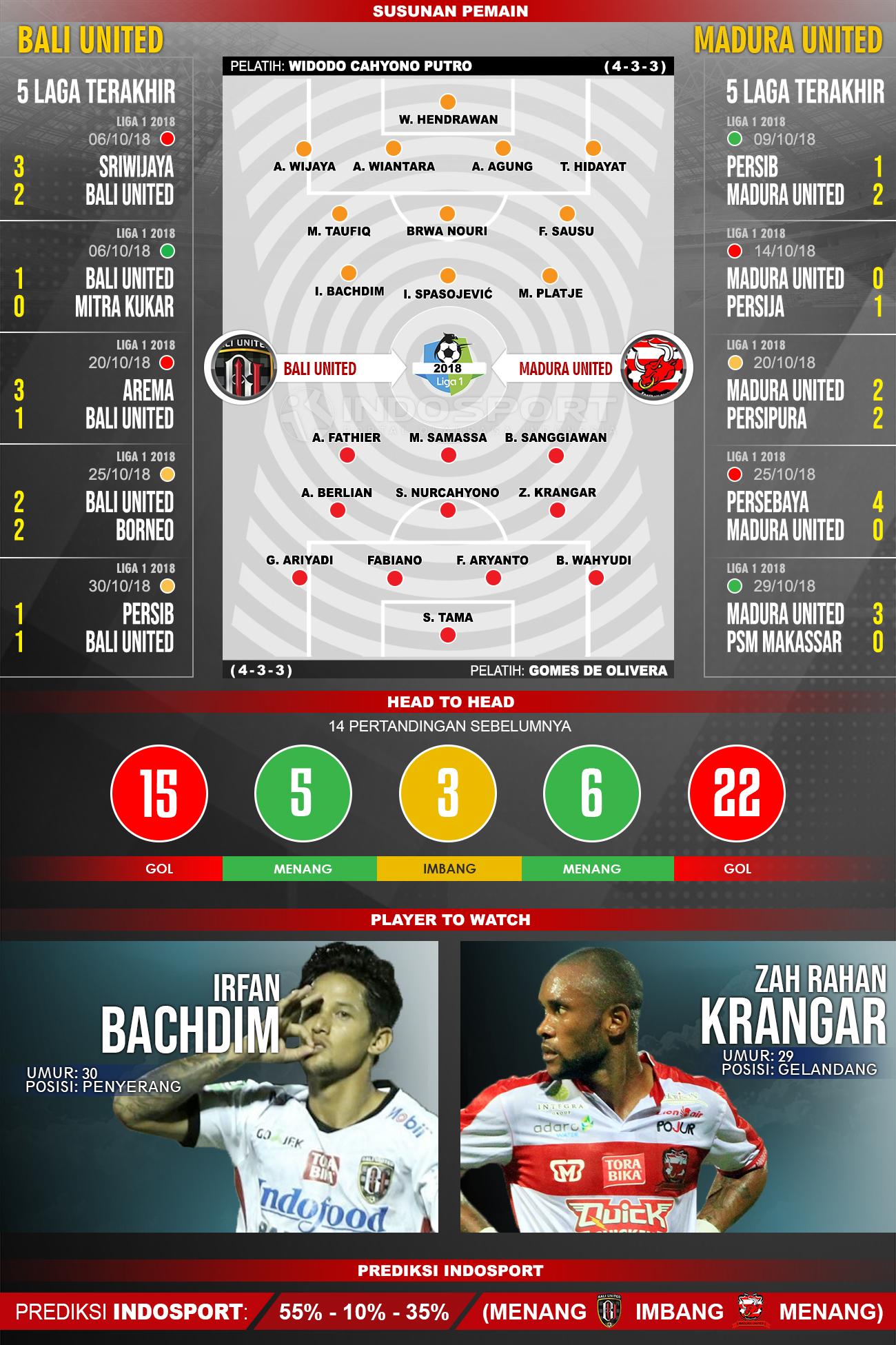 Susunan Pemain dan Lima Laga Terakhir Bali United vs Madura United Copyright: INDOSPORT