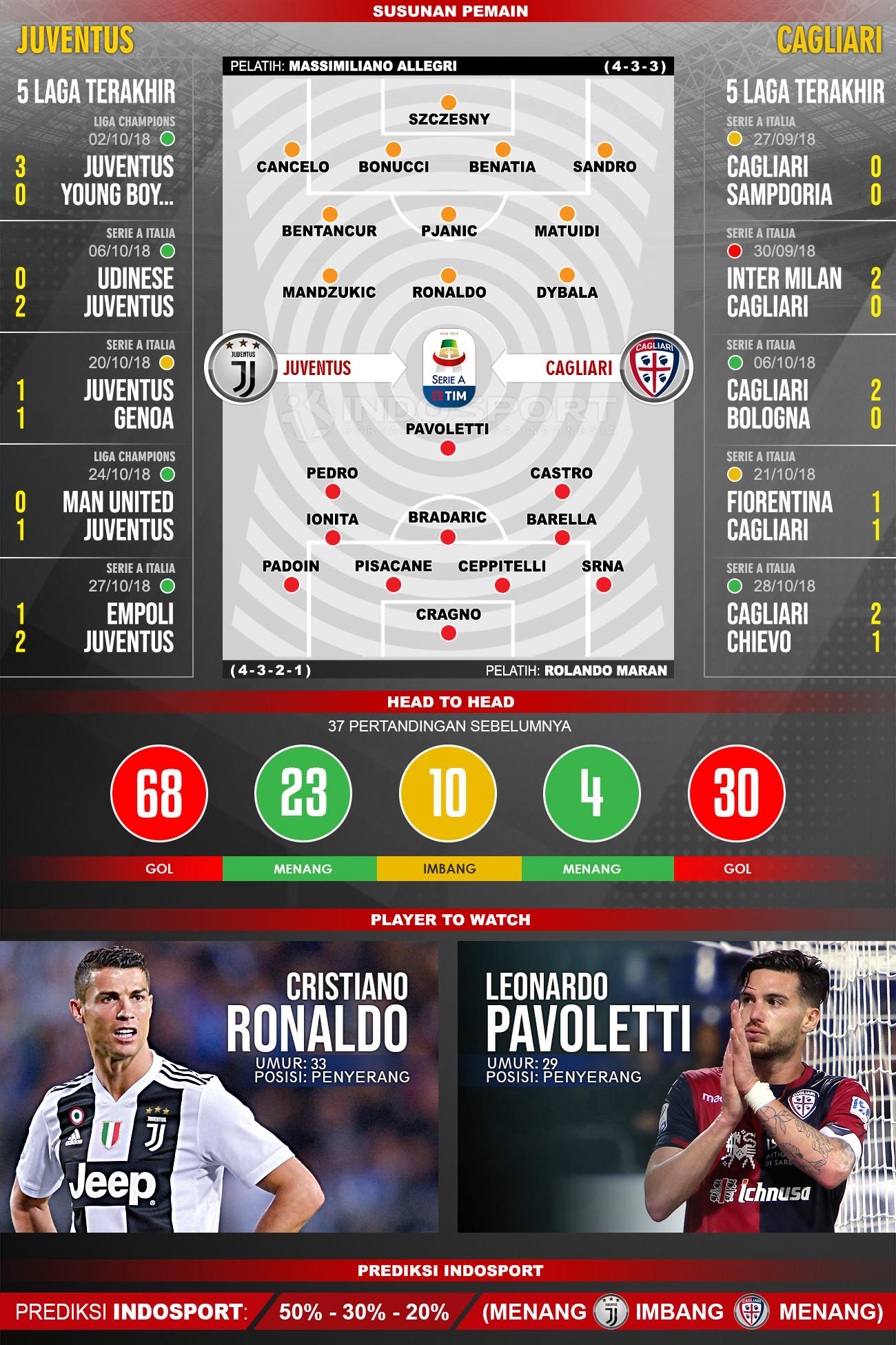 Pertandingan Juventus vs Cagliari. Copyright: Indosport.com