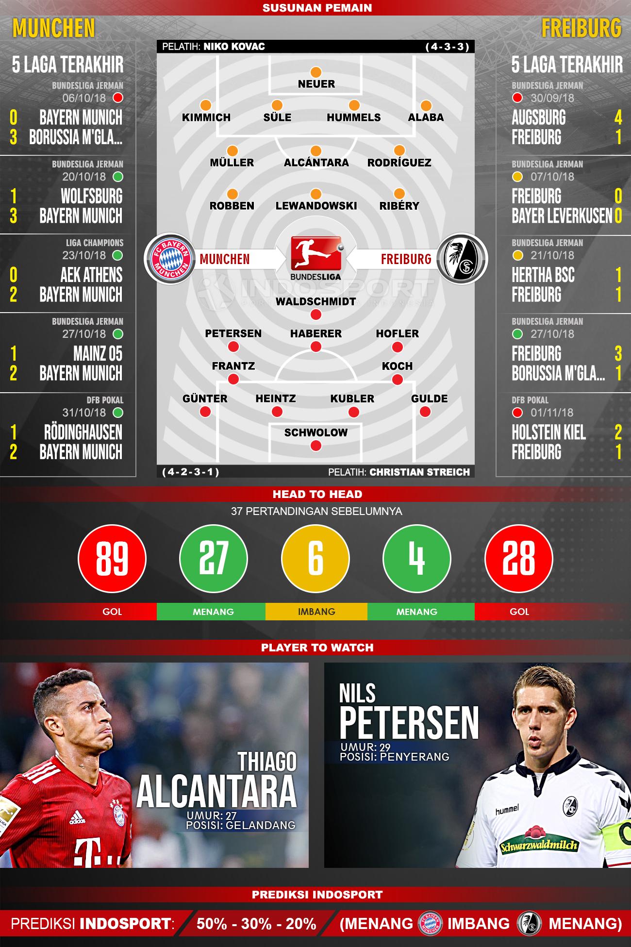 Pertandingan Bayern Munchen vs Freiburg. Copyright: Indosport.com