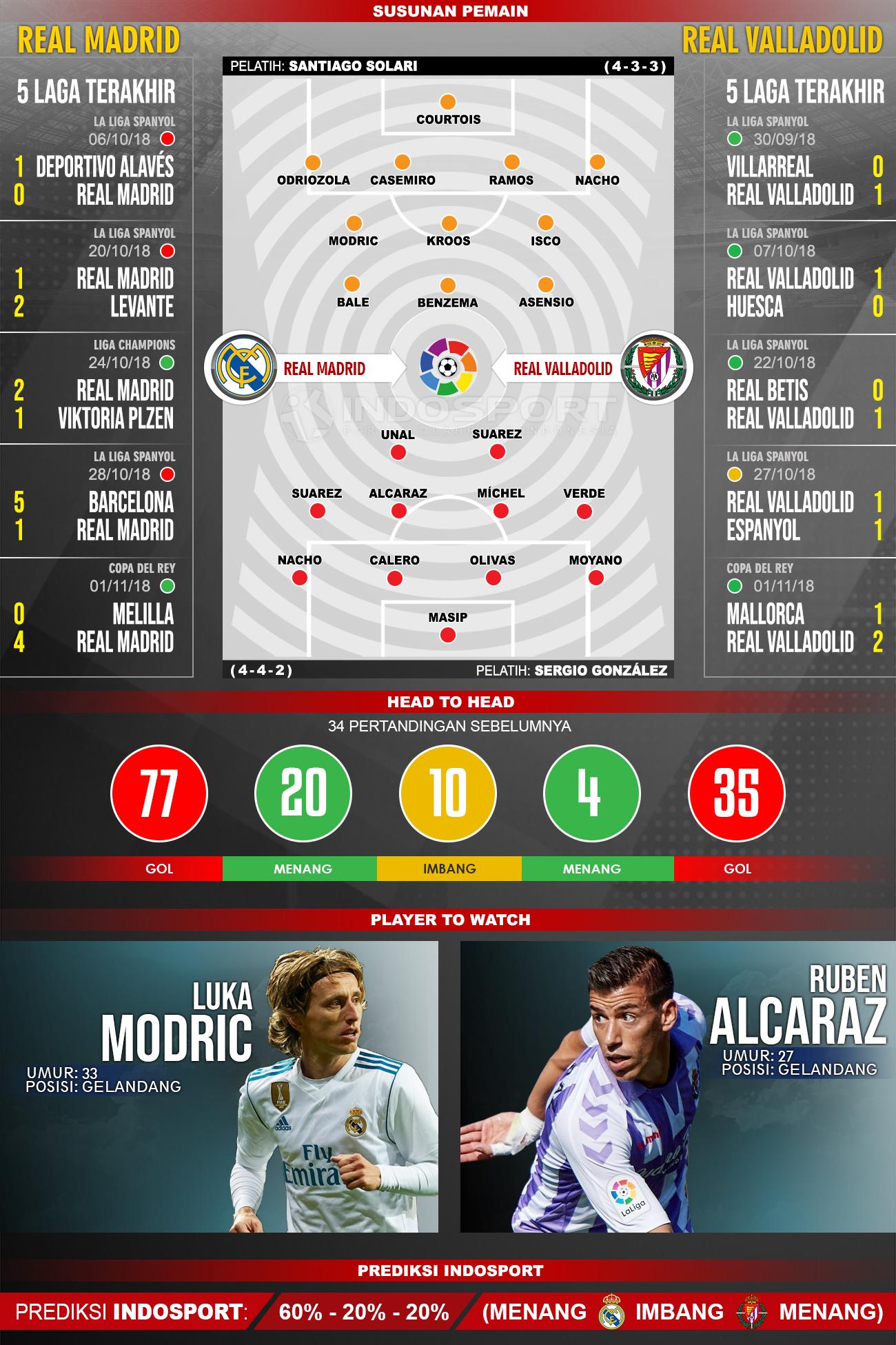 Susunan Pemain dan Lima Laga Terakhir Real Madrid vs Real Valladolid Copyright: INDOSPORT