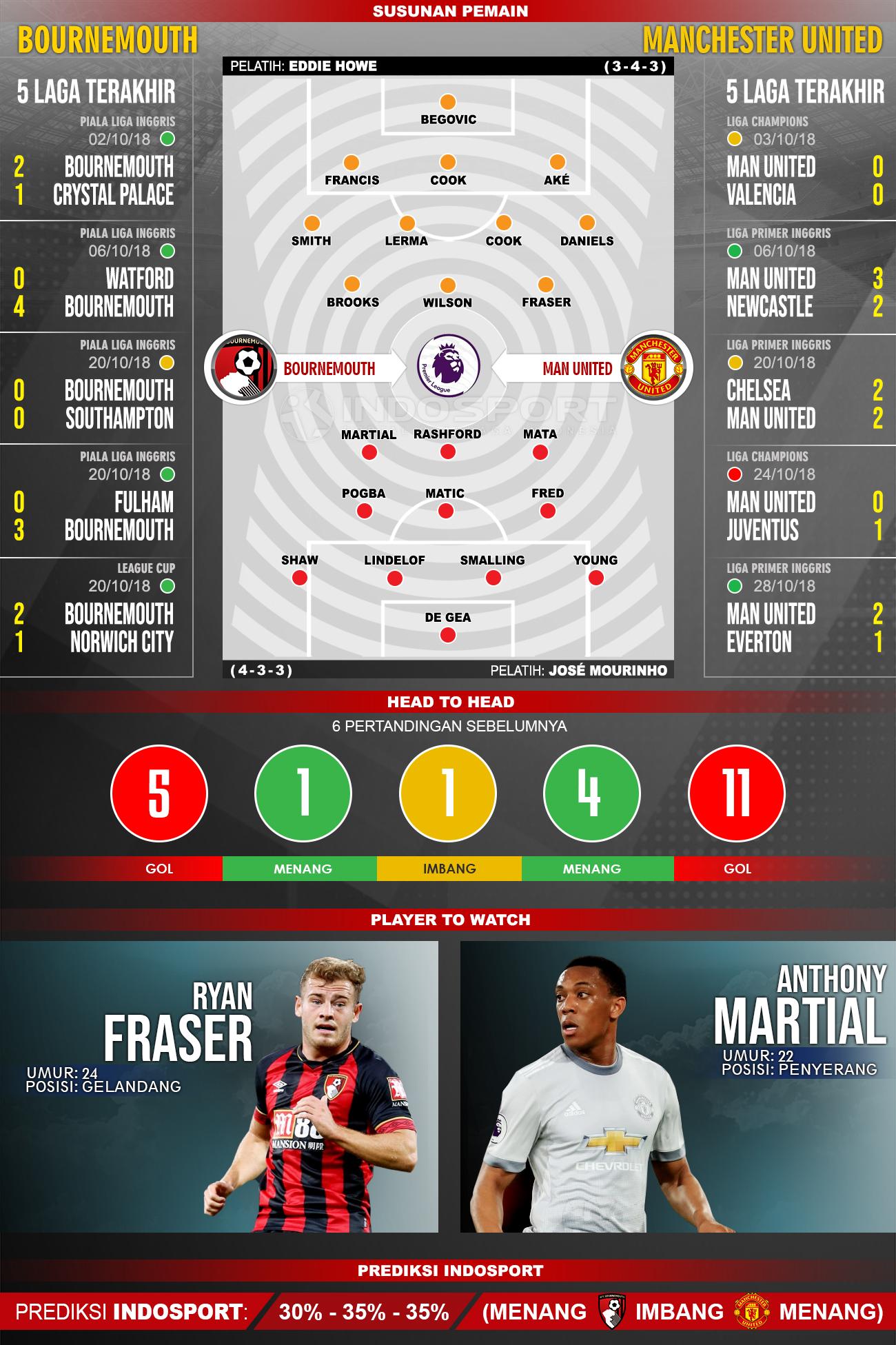 Susunan Pemain dan Lima Laga Terakhir prediksi pertandingan Bournemouth vs Manchester United Copyright: INDOSPORT