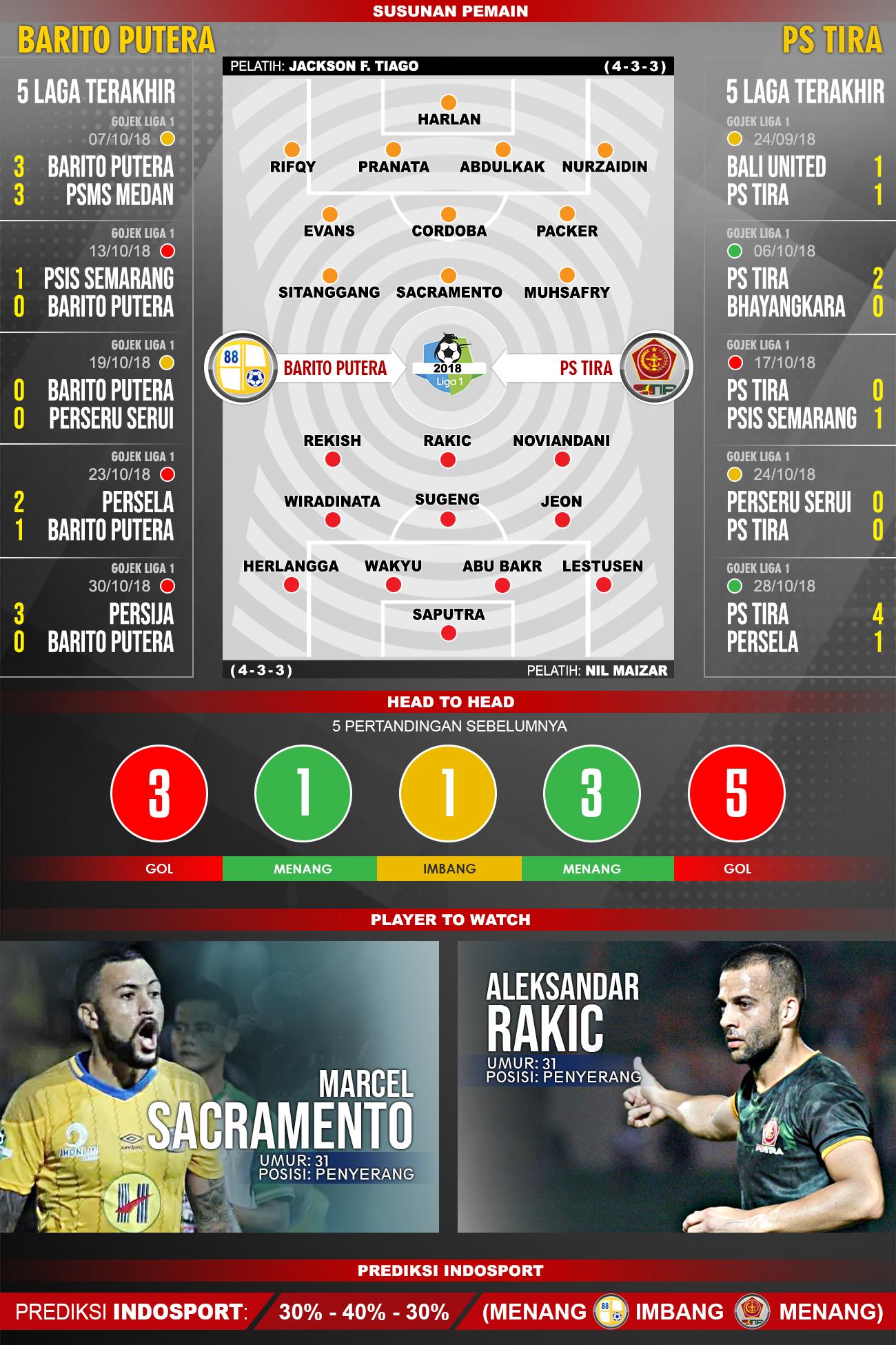 Prediksi Pertandingan Liga 1 2018: Barito Putera vs PS TIRA - INDOSPORT