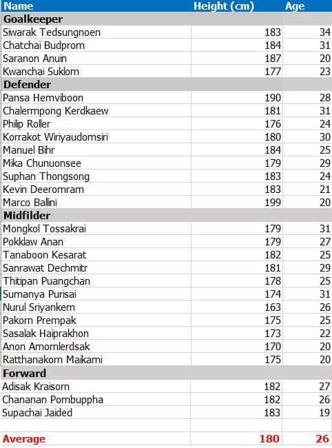 Daftar rata-rata postur badan pemain Thailand. Copyright: Twitter.com/axisarmy
