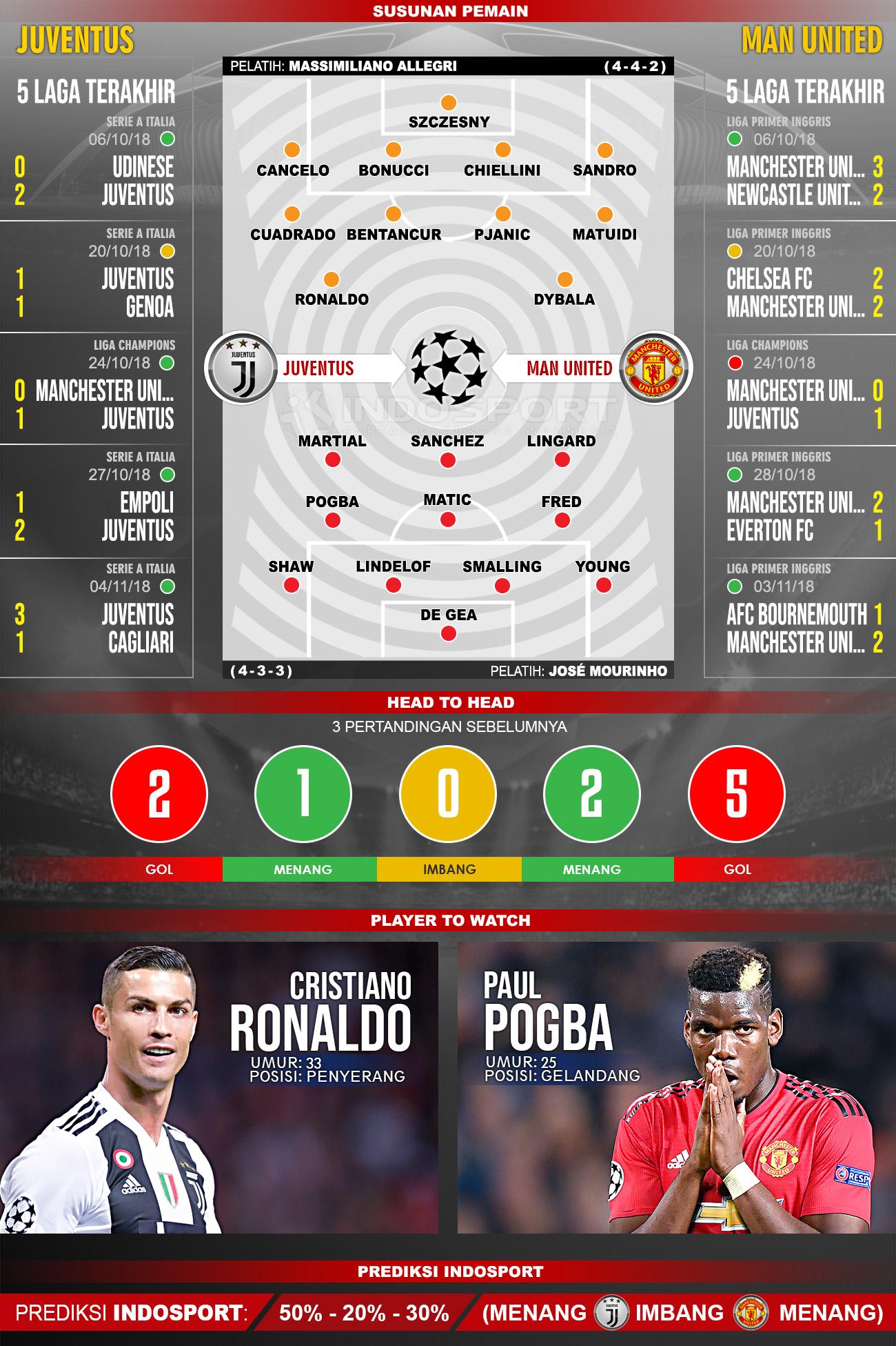 Pertandingan Juventus vs Manchester United. Copyright: Indosport.com