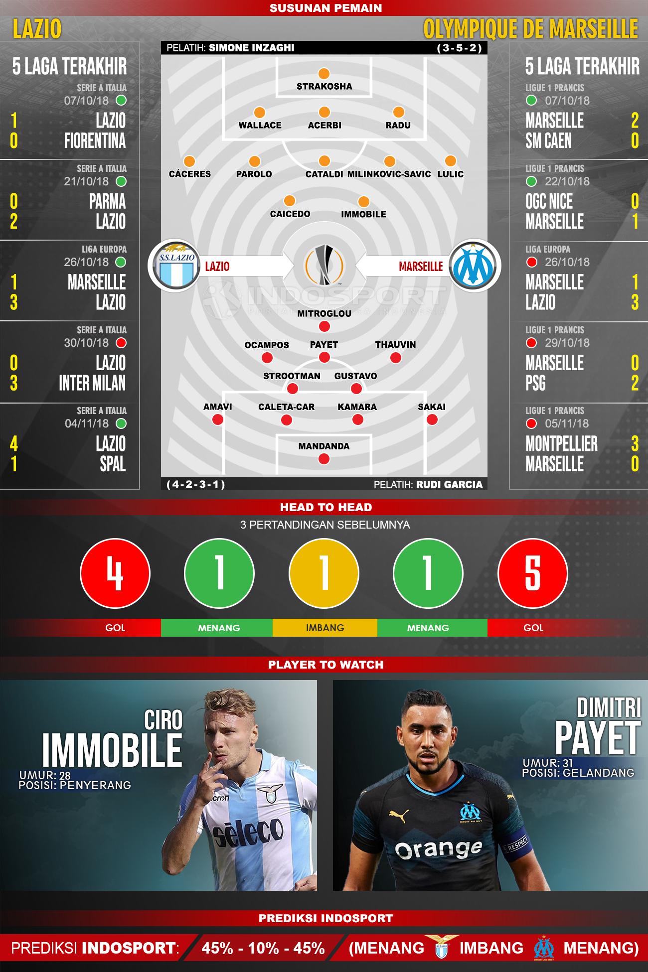 Susunan Pemain dan Lima Laga Terakhir Lazio vs Marseille Copyright: INDOSPORT