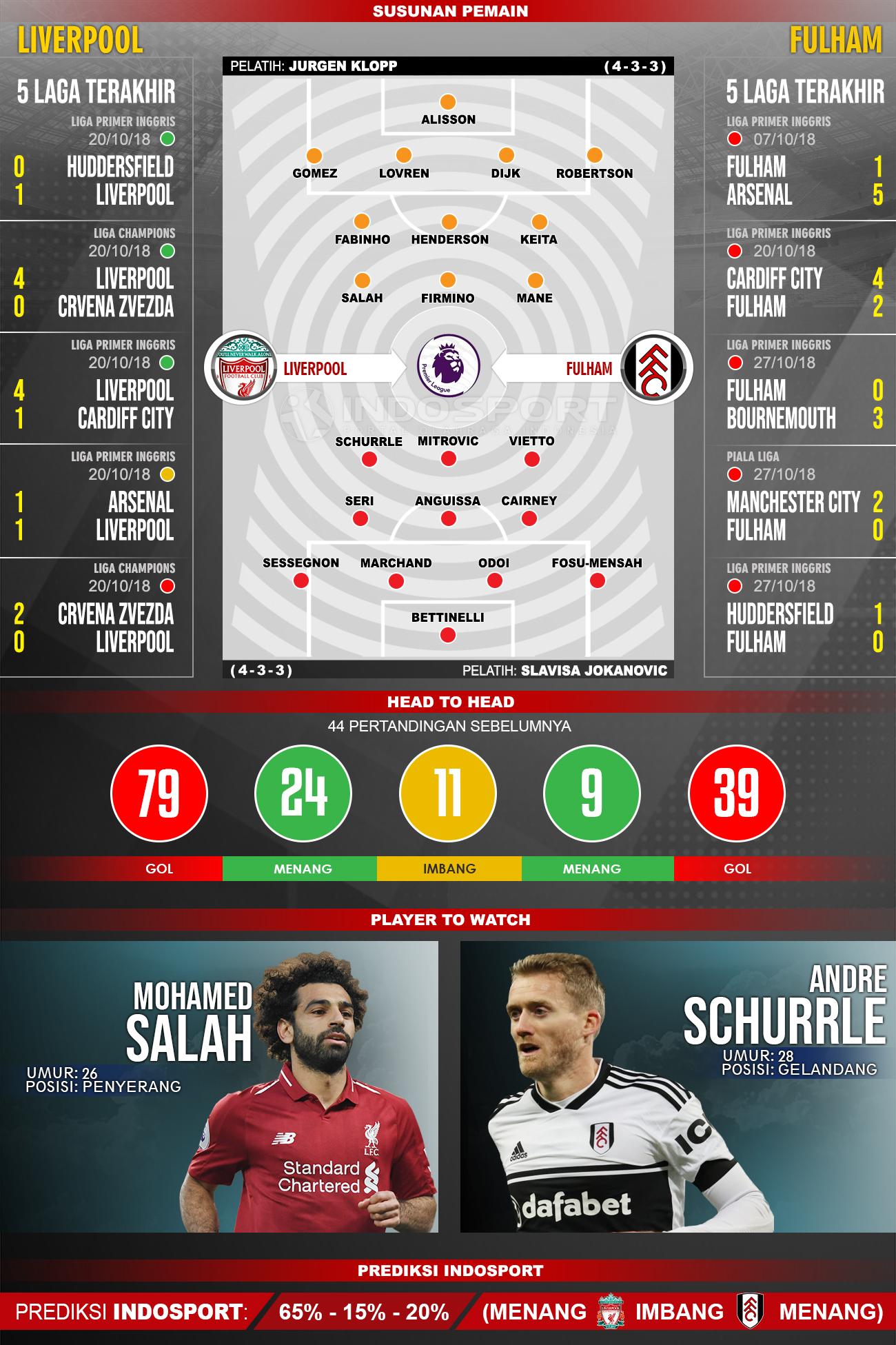 Susunan Pemain dan Lima Laga Terakhir Liverpool vs Fulham Copyright: INDOSPORT