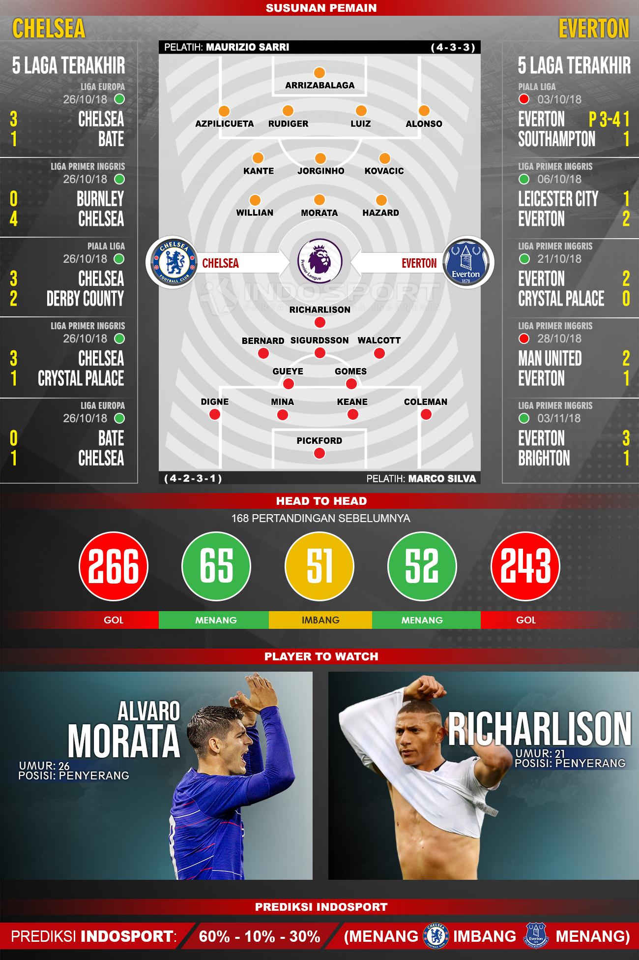 Susunan Pemain dan Lima Laga Terakhir Chelsea vs Everton Copyright: INDOSPORT