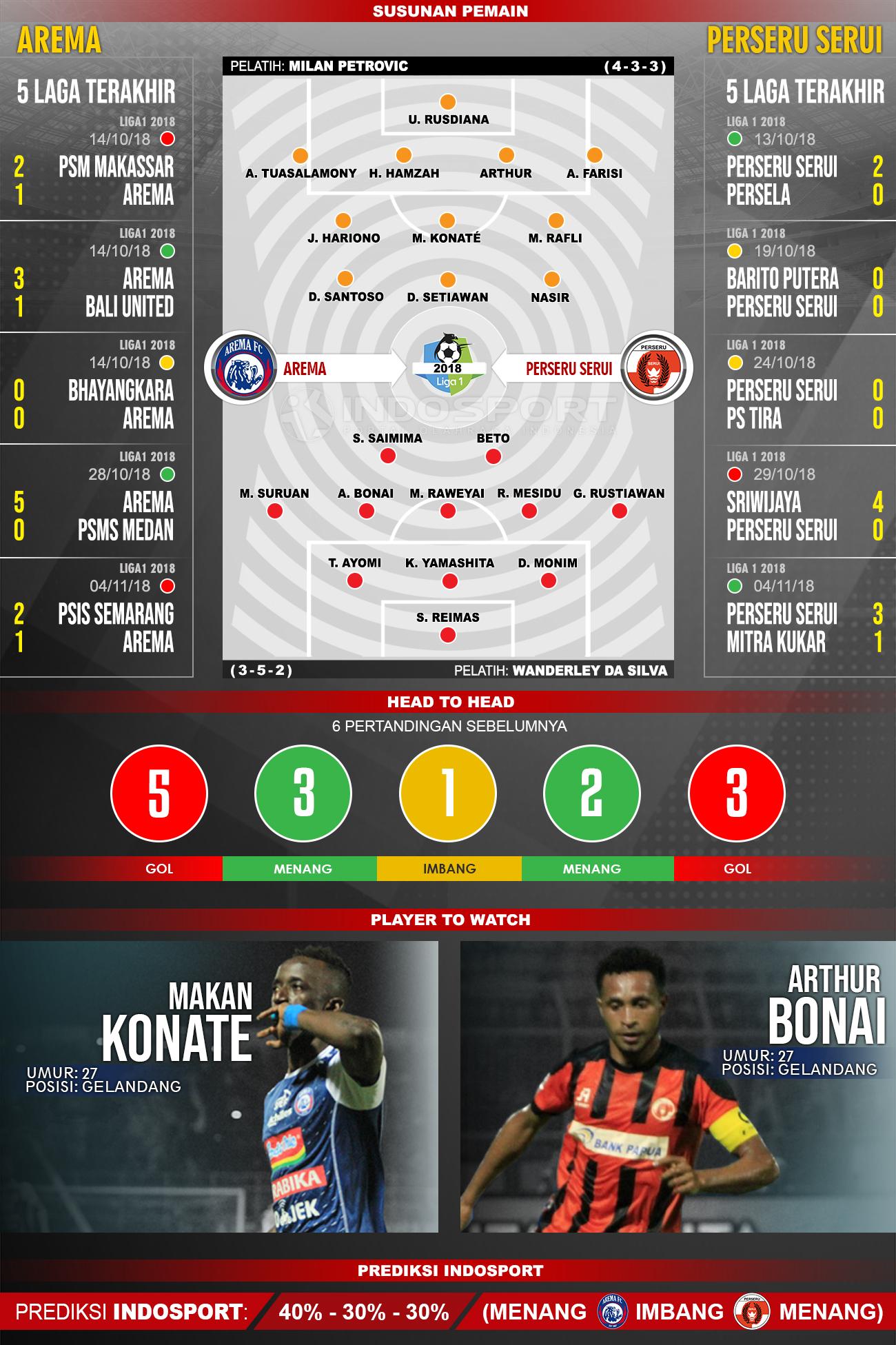 Susunan Pemain dan Lima Laga Terakhir Arema vs Perseru Serui Copyright: INDOSPORT