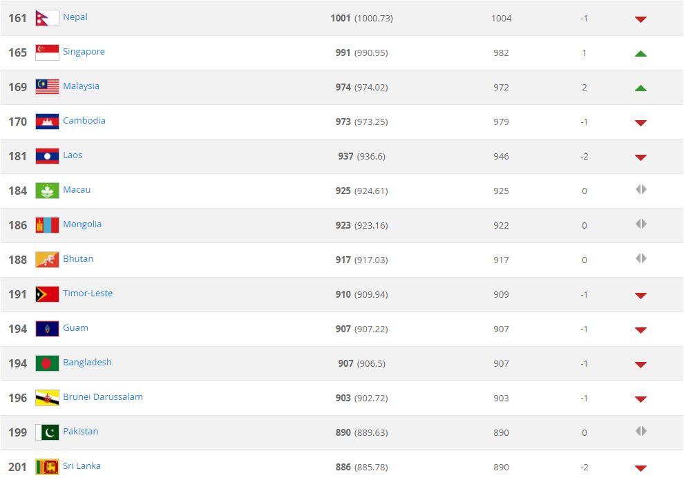Ranking FIFA Timor Leste per bulan Oktober 2018 Copyright: fifa.com