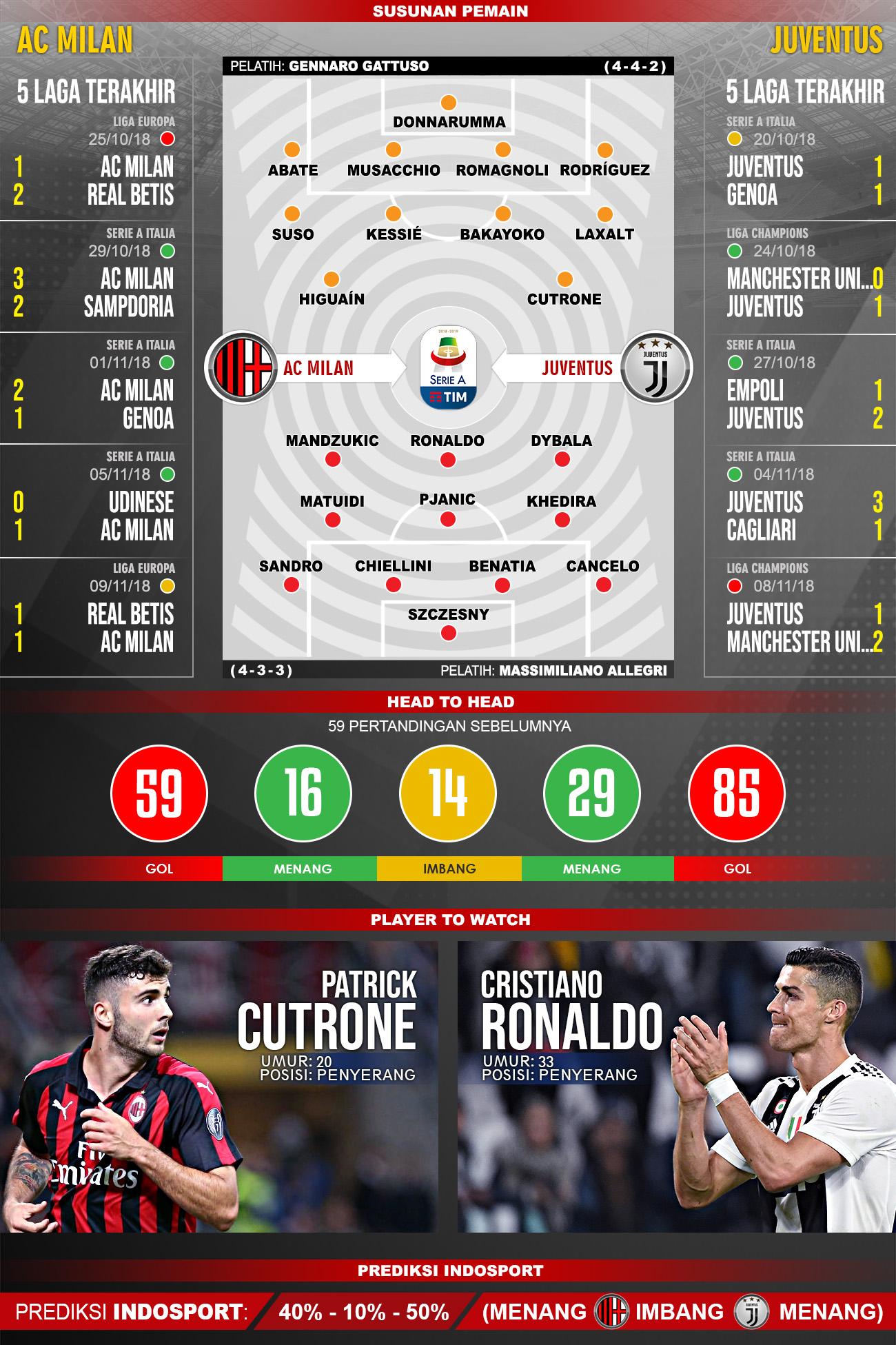 Pertandingan AC Milan vs Juventus. Copyright: Indosport.com