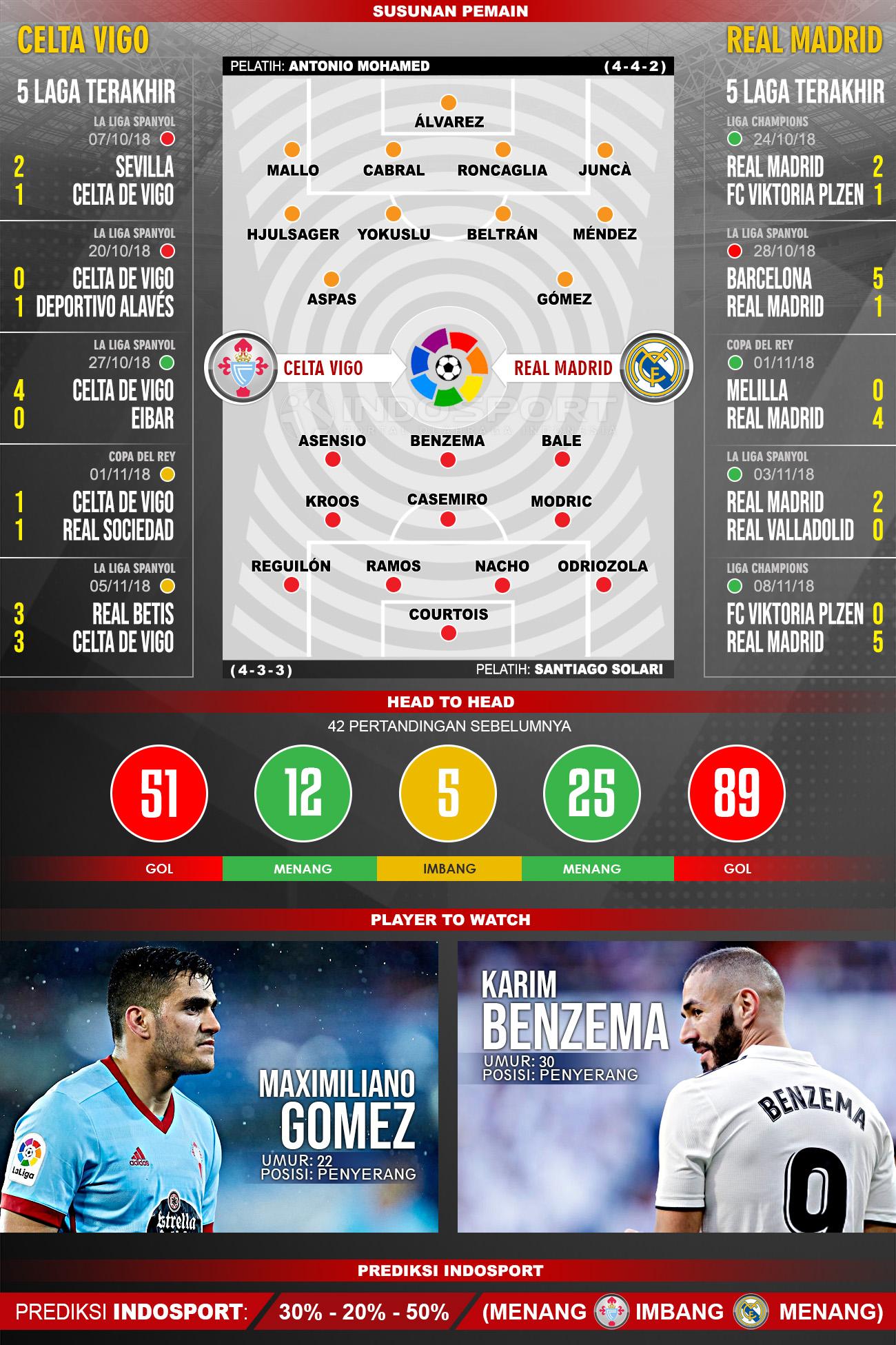 Pertandingan Celta Vigo vs Real Madrid. Copyright: Indosport.com