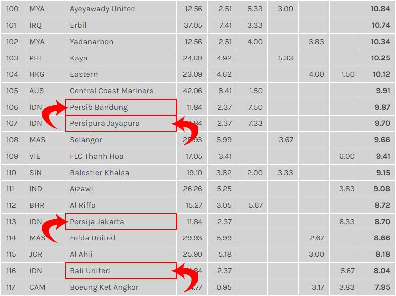 Ranking Club AFC 2018. Copyright: footyrankings.com