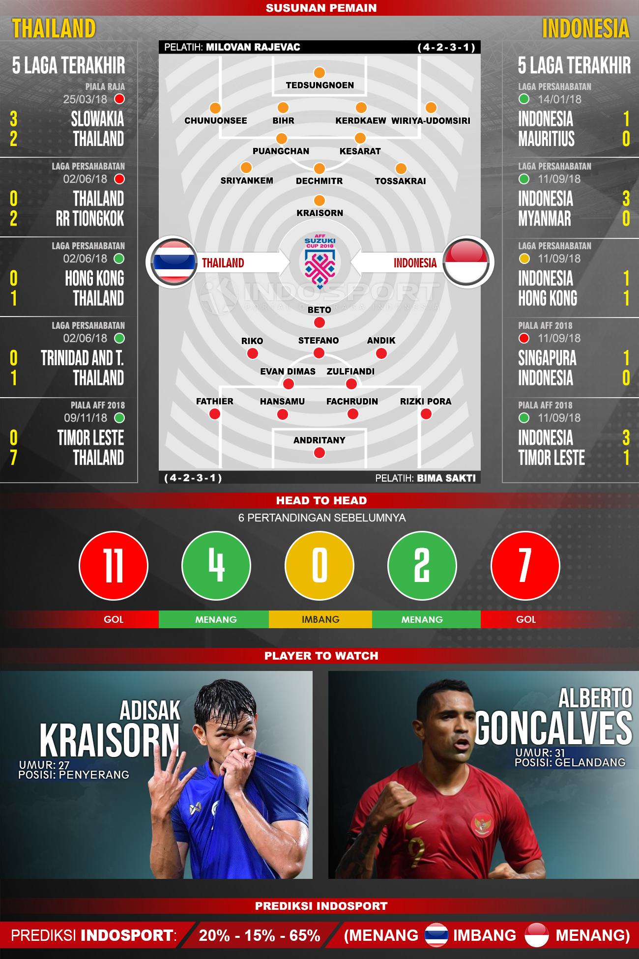 Susunan Pemain dan Lima Laga Terakhir Thailand vs Indonesia Copyright: INDOSPORT