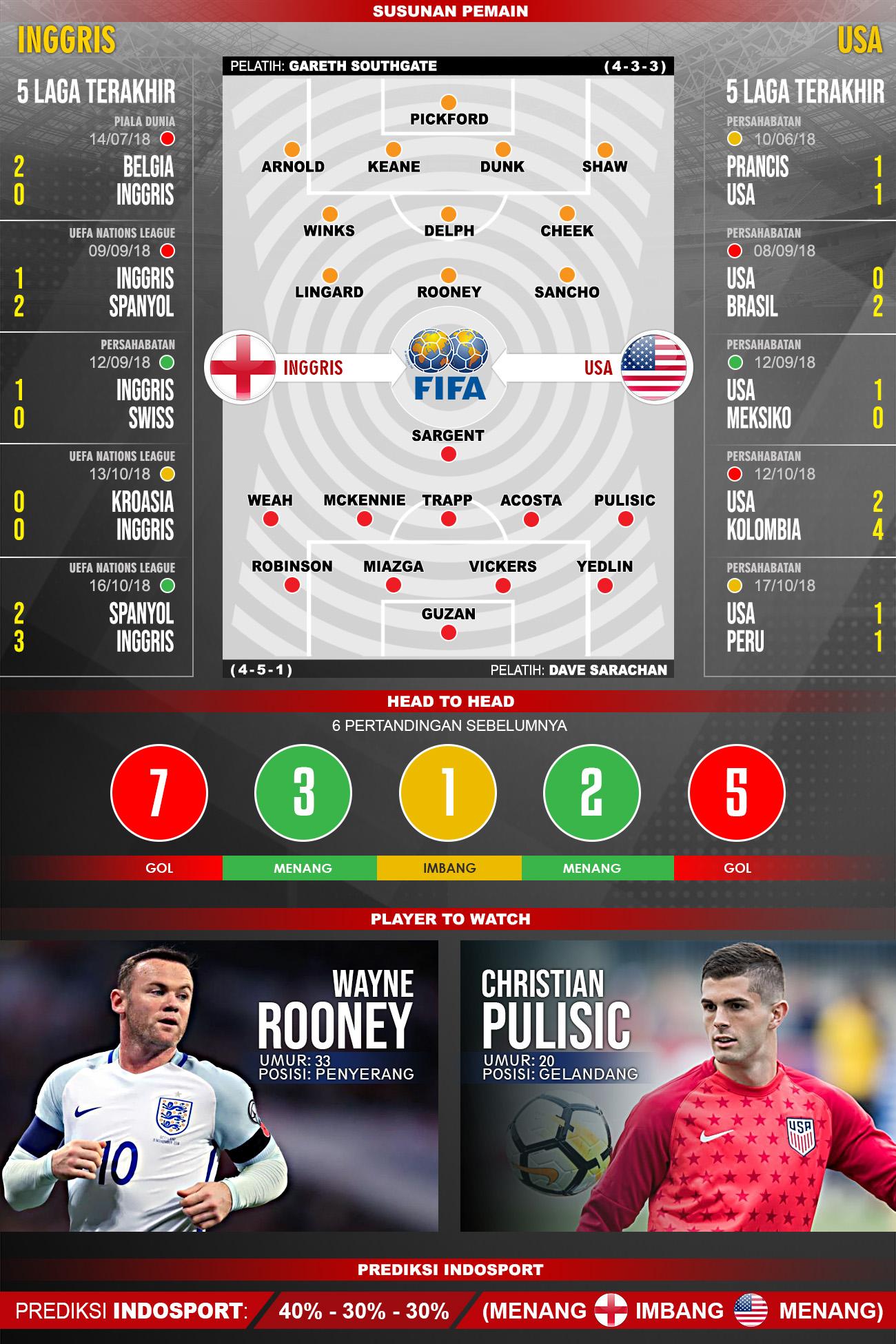 Pertandingan Inggris vs Amerika Serikat. Copyright: Indosport.com
