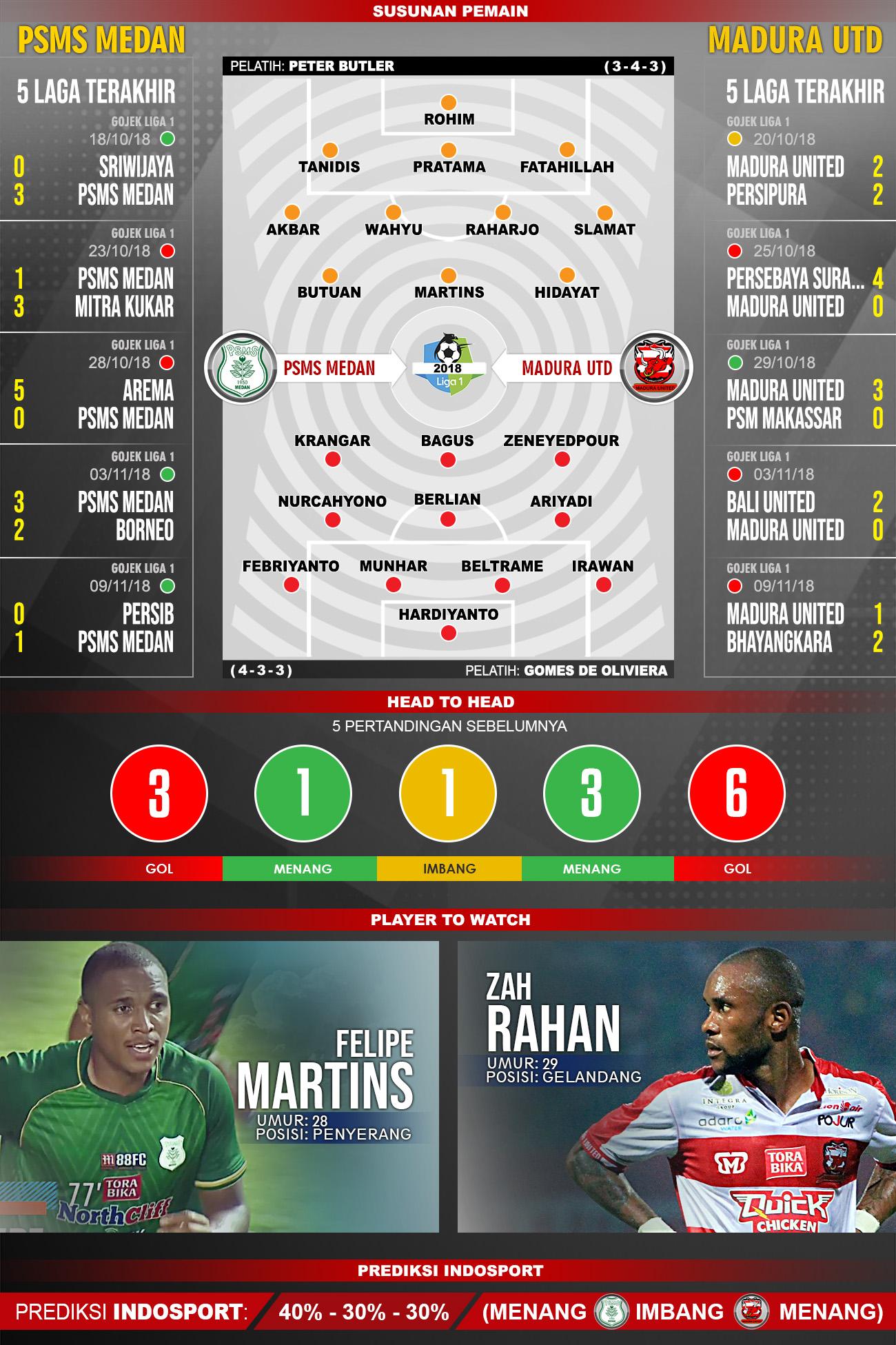 Pertandingan PSMS Medan vs Madura United. Copyright: Indosport.com