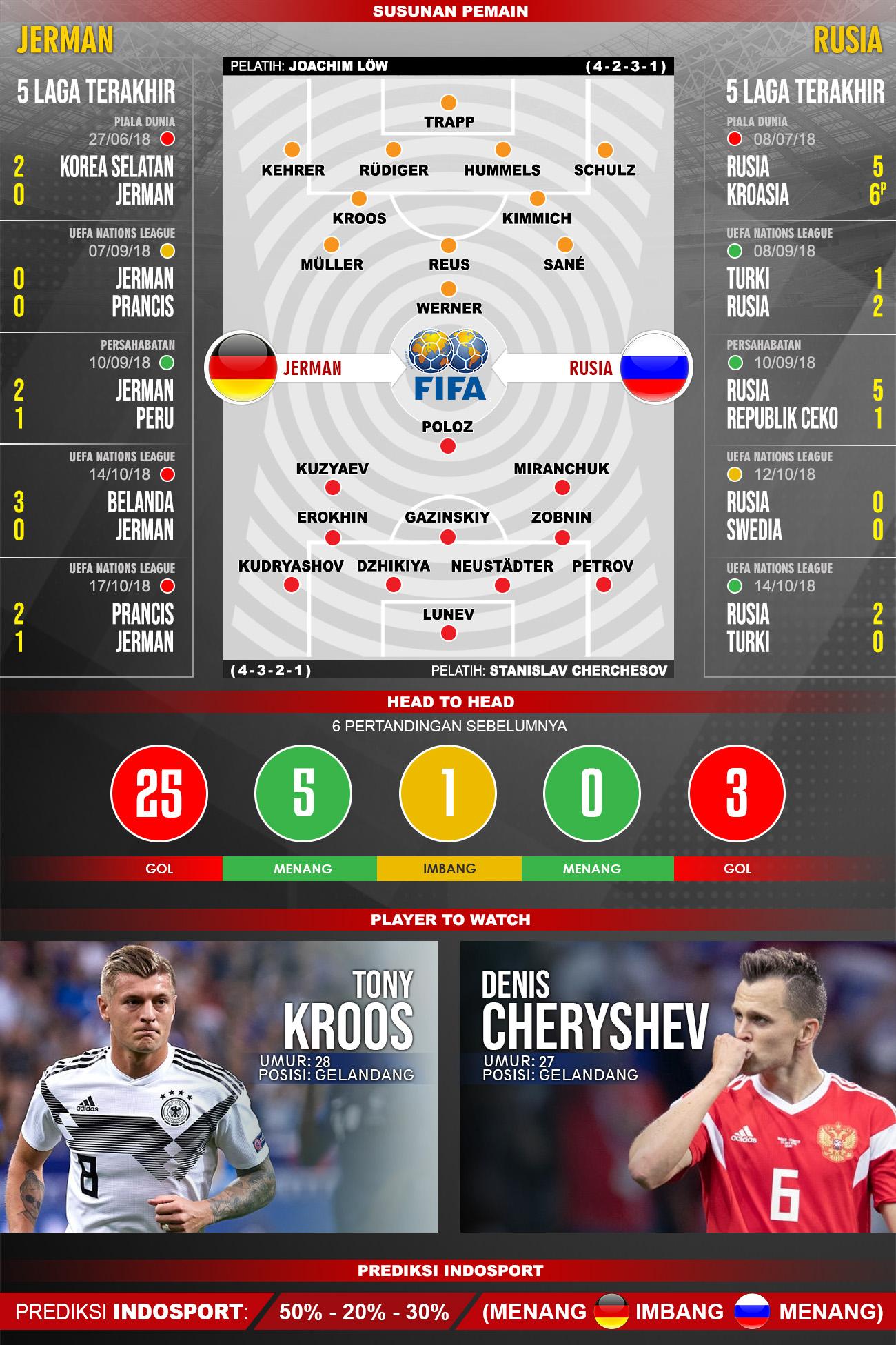 Pertandingan Jerman vs Rusia. Copyright: Indosport.com