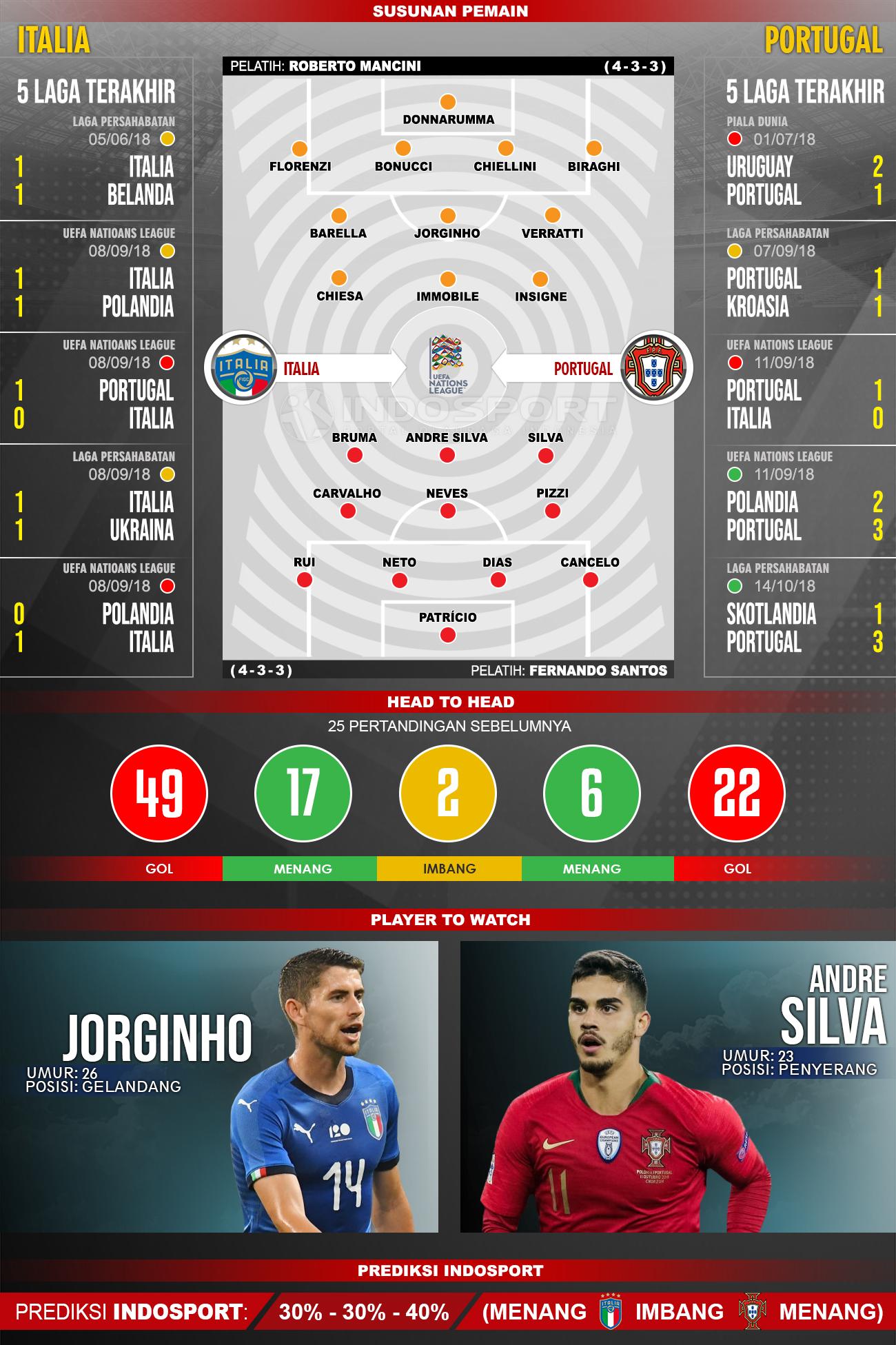 Susunan Pemain dan Lima Laga Terakhir Italia vs Portugal Copyright: INDOSPORT