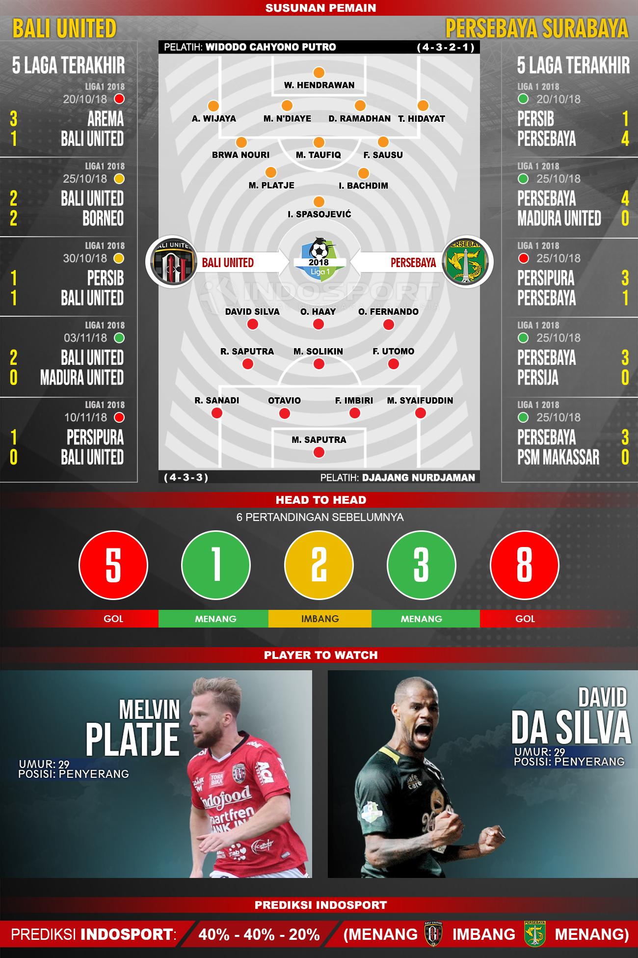 Susunan Pemain dan Lima Laga Terakhir Bali United vs Persebaya Surabaya Copyright: INDOSPORT