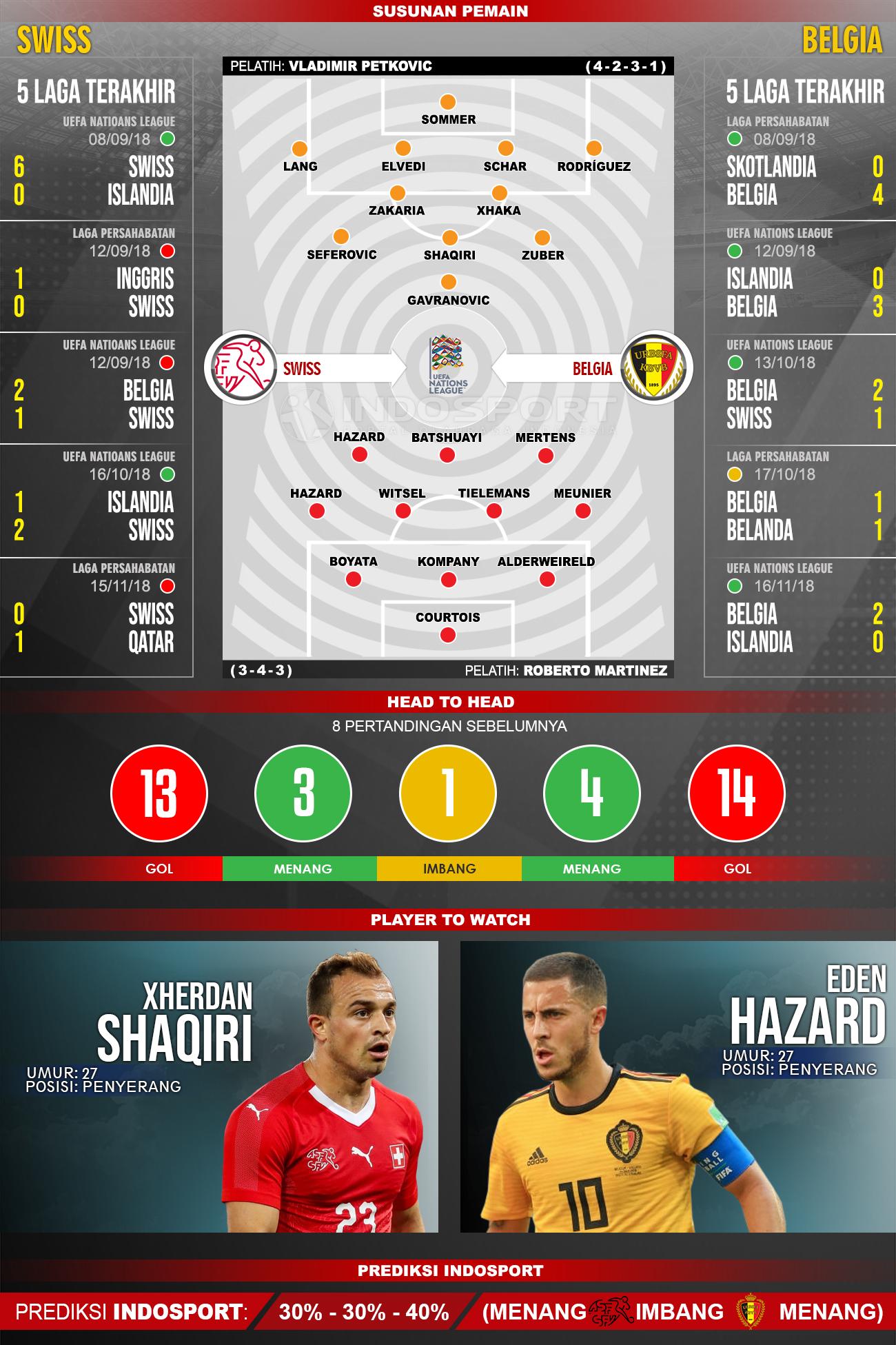 Susunan Pemain dan Lima Laga Terakhir Swiss vs Belgia Copyright: INDOSPORT
