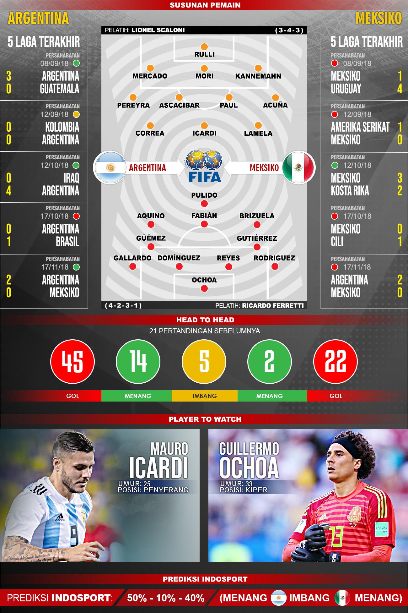 Pertandingan Argentina vs Meksiko. Copyright: Football265.com