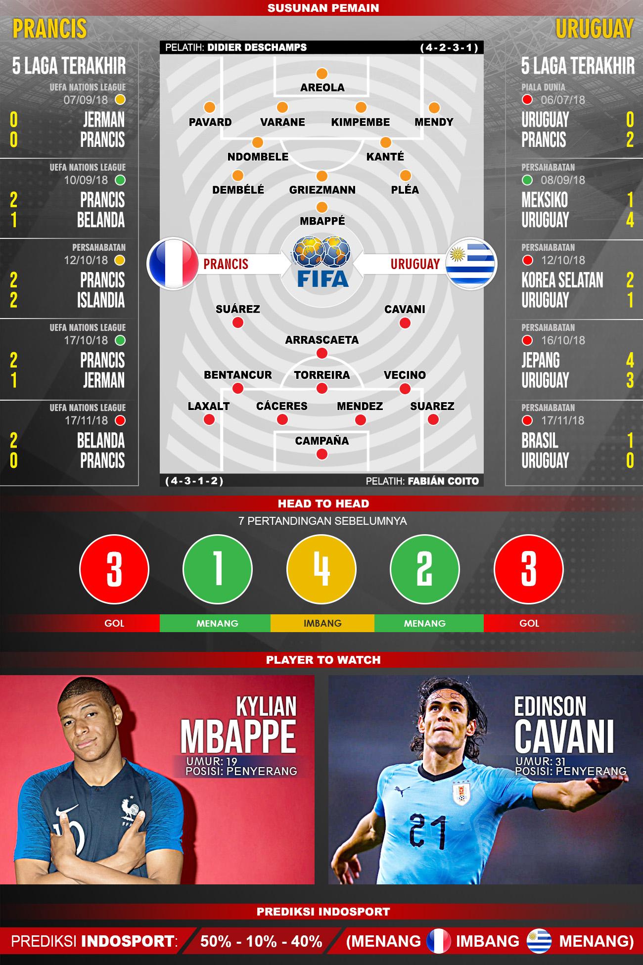 Pertandingan Prancis vs Uruguay. Copyright: Indosport.com