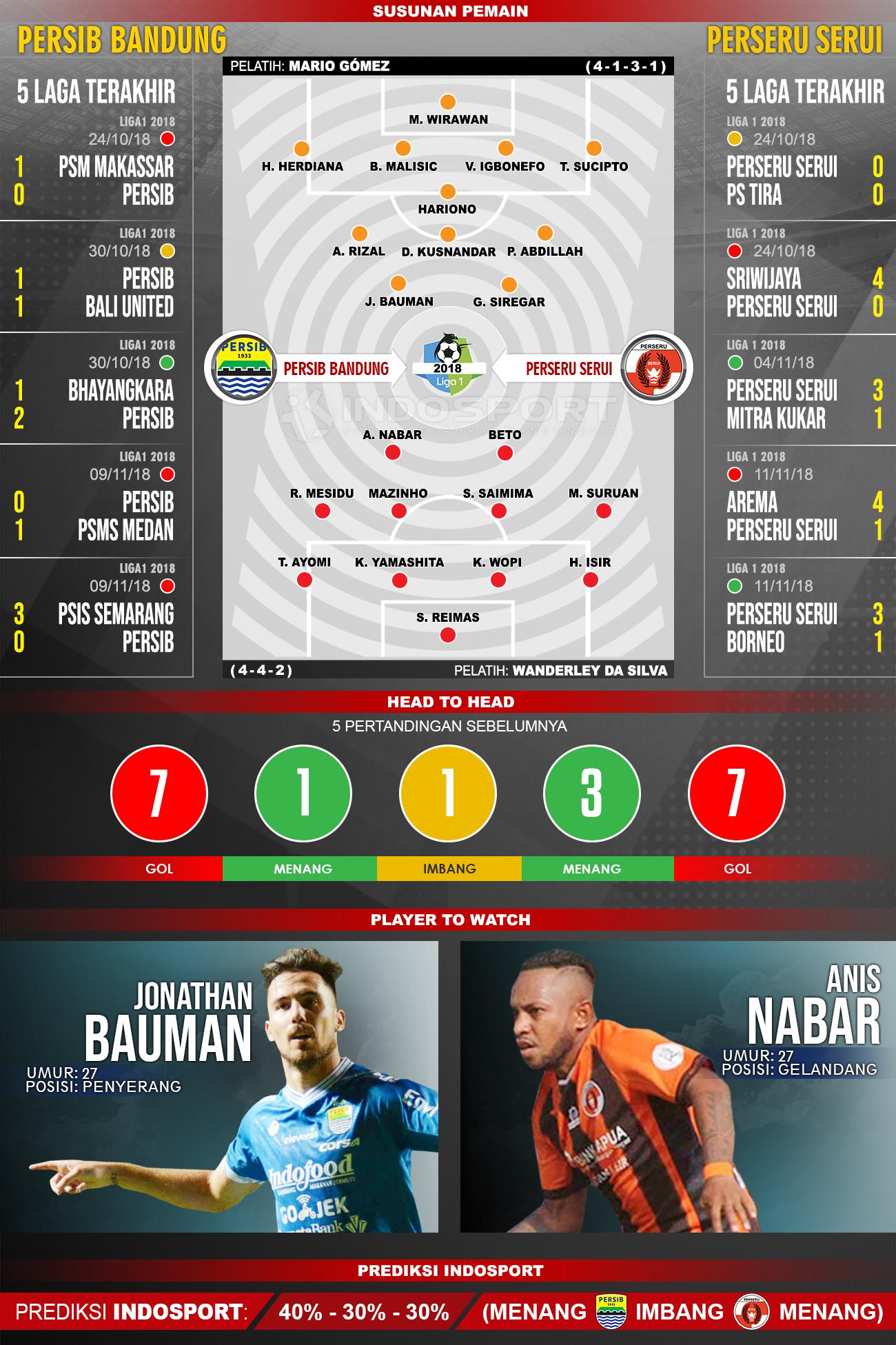 Susunan Pemain dan Lima Laga Terakhir Persib Bandung vs Perseru Serui Copyright: INDOSPORT