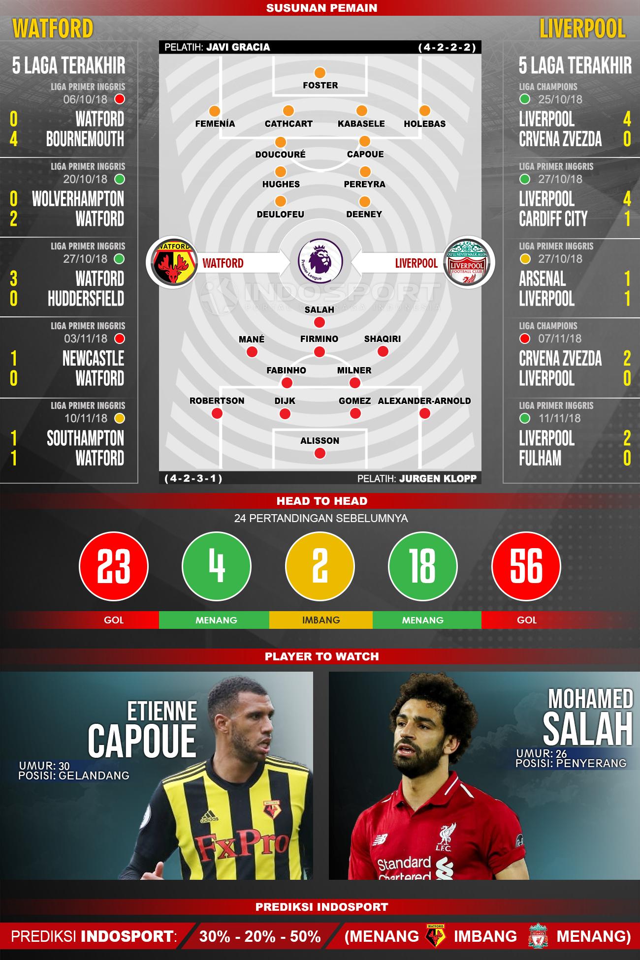 Susunan Pemain dan Lima Laga Terakhir Watford vs Liverpool Copyright: INDOSPORT