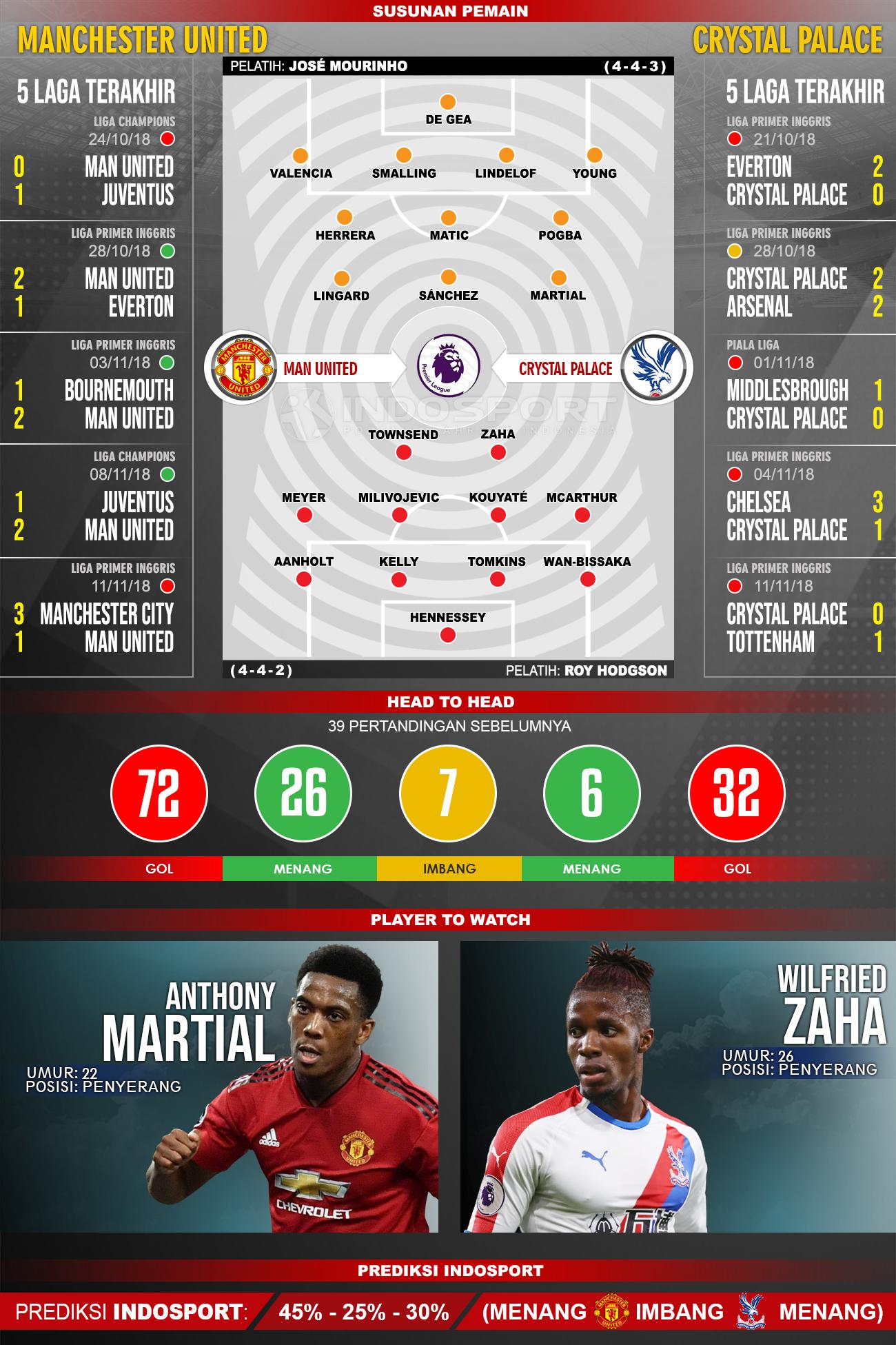 Susunan Pemain dan Lima Laga Terakhir Manchester United vs Crystal Palace Copyright: INDOSPORT