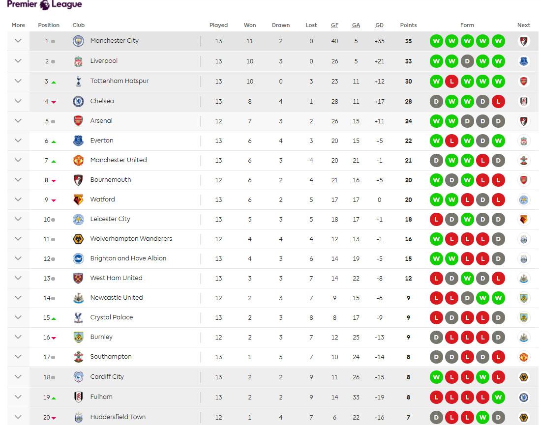 Klasemen sementara Liga Inggris 2018/19 pekan ke-13. Copyright: Premier League.Com