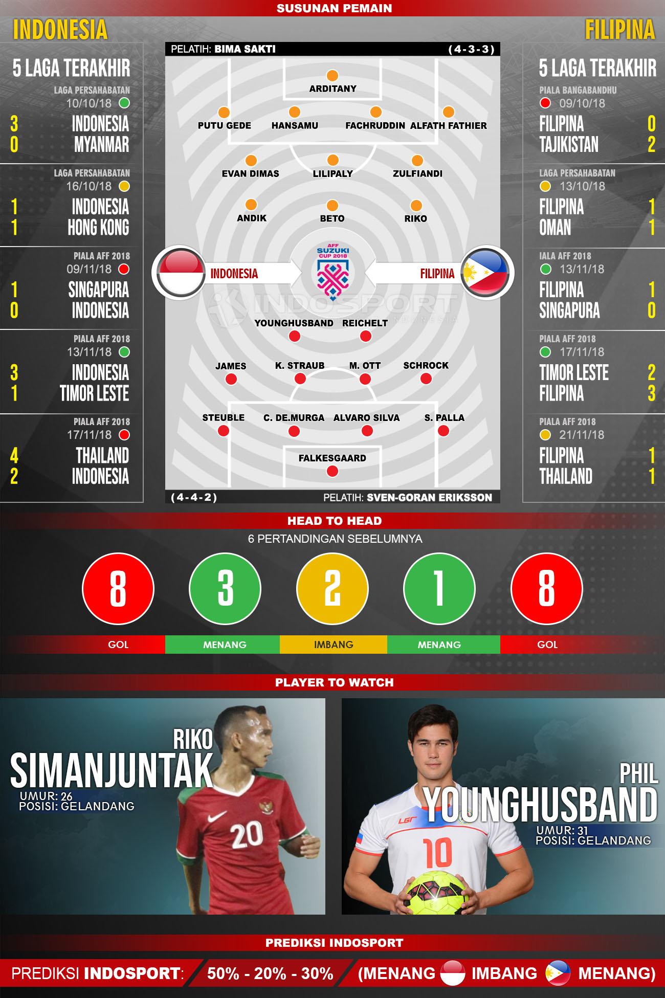 Susunan Pemain dan Lima Laga Terakhir Indonesia vs Filipina Copyright: INDOSPORT