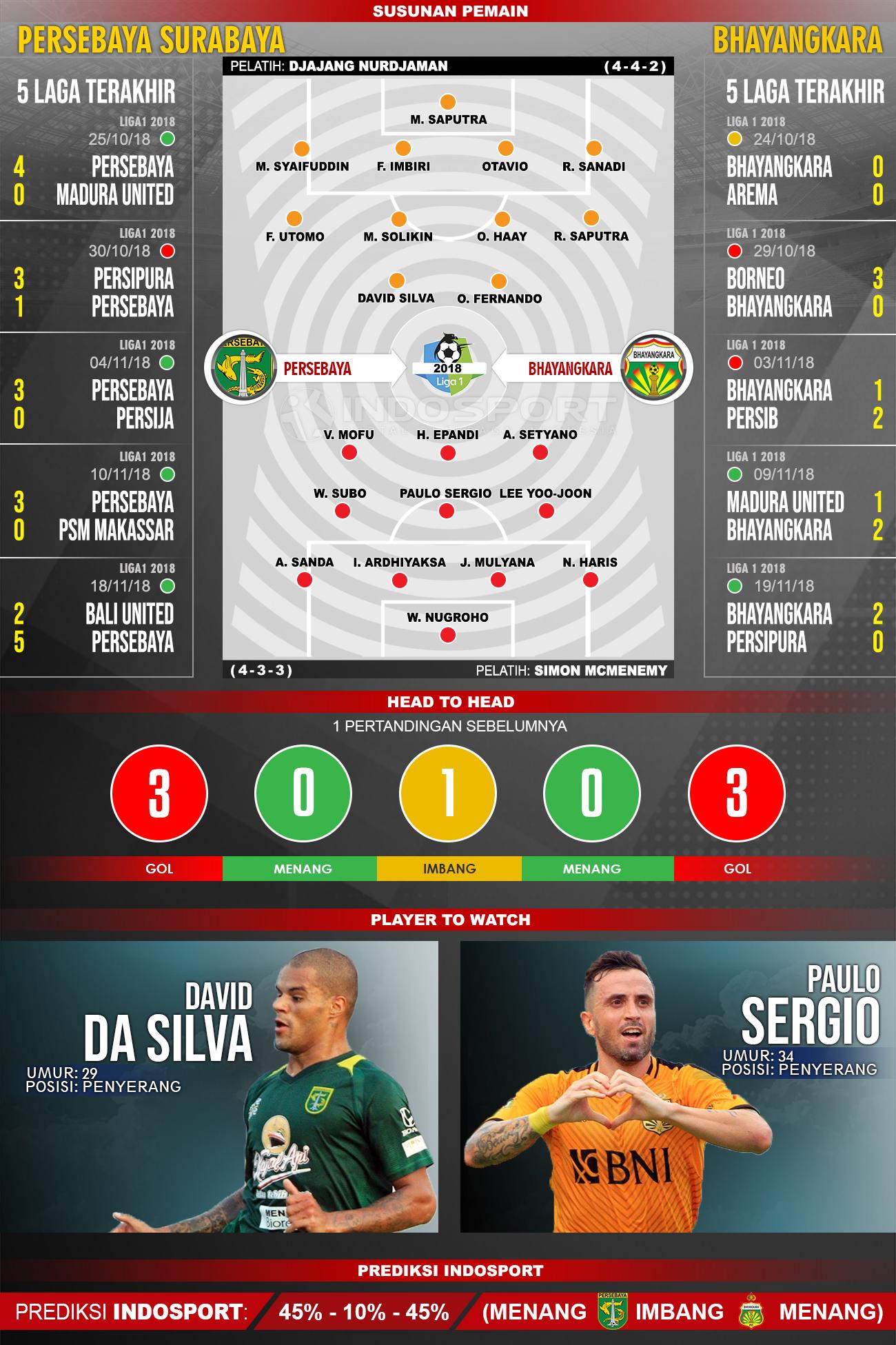 Susunan Pemain dan Lima Laga Terakhir Persebaya Surabaya vs Bhayangkara FC Copyright: INDOSPORT