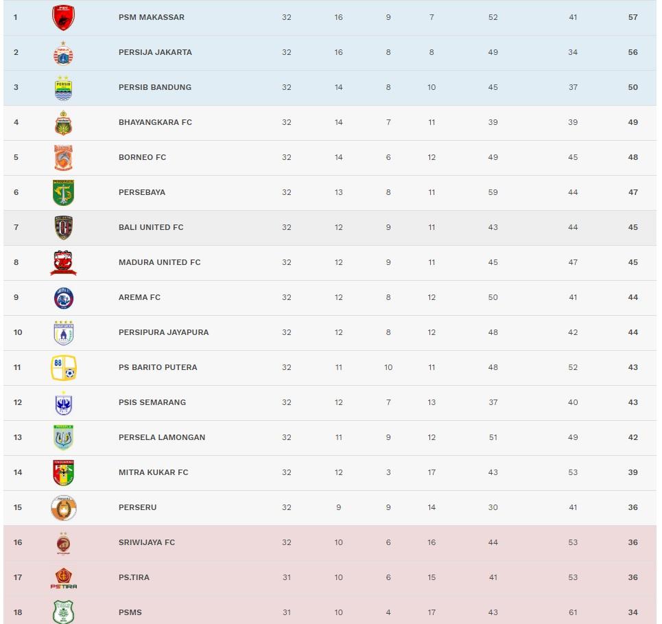 Klasemen Sementar Liga 1 2018 pekan ke-32. Copyright: Liga-Indonesia.id