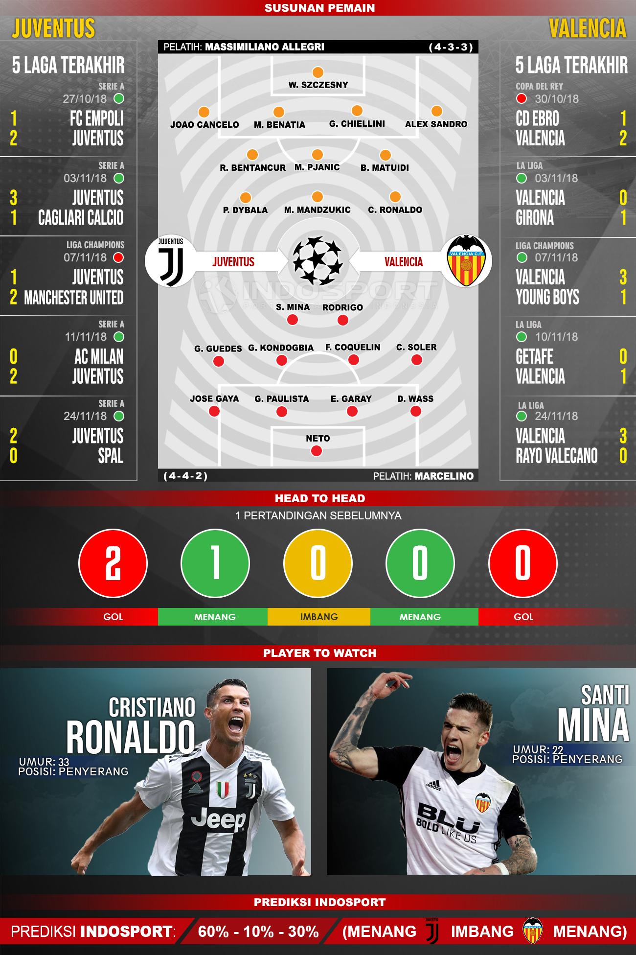 SUSUNAN PEMAIN DAN LIMA LAGA TERAKHIR JUVENTUS VS VALENCIA Copyright: Indosport