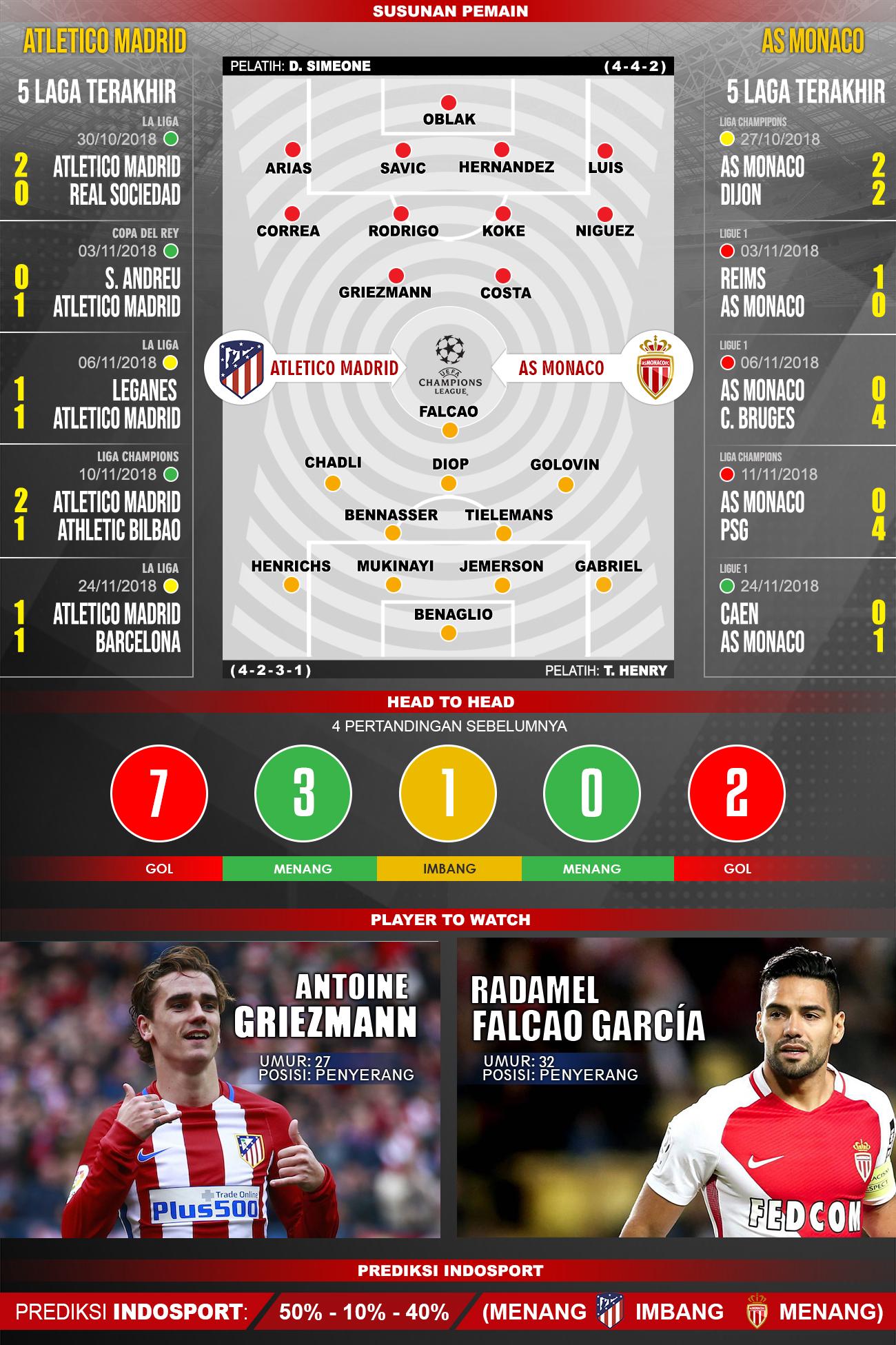 Player to Watch pertandingan Atletico Madrid vs AS Monaco Copyright: Fikri/INDOSPORT