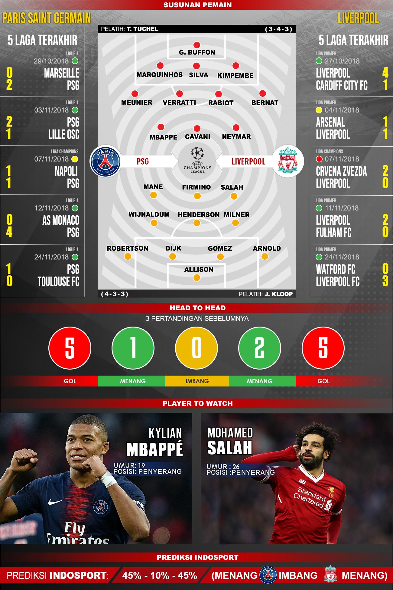 Prediksi PSG Vs Liverpool Copyright: Indosport