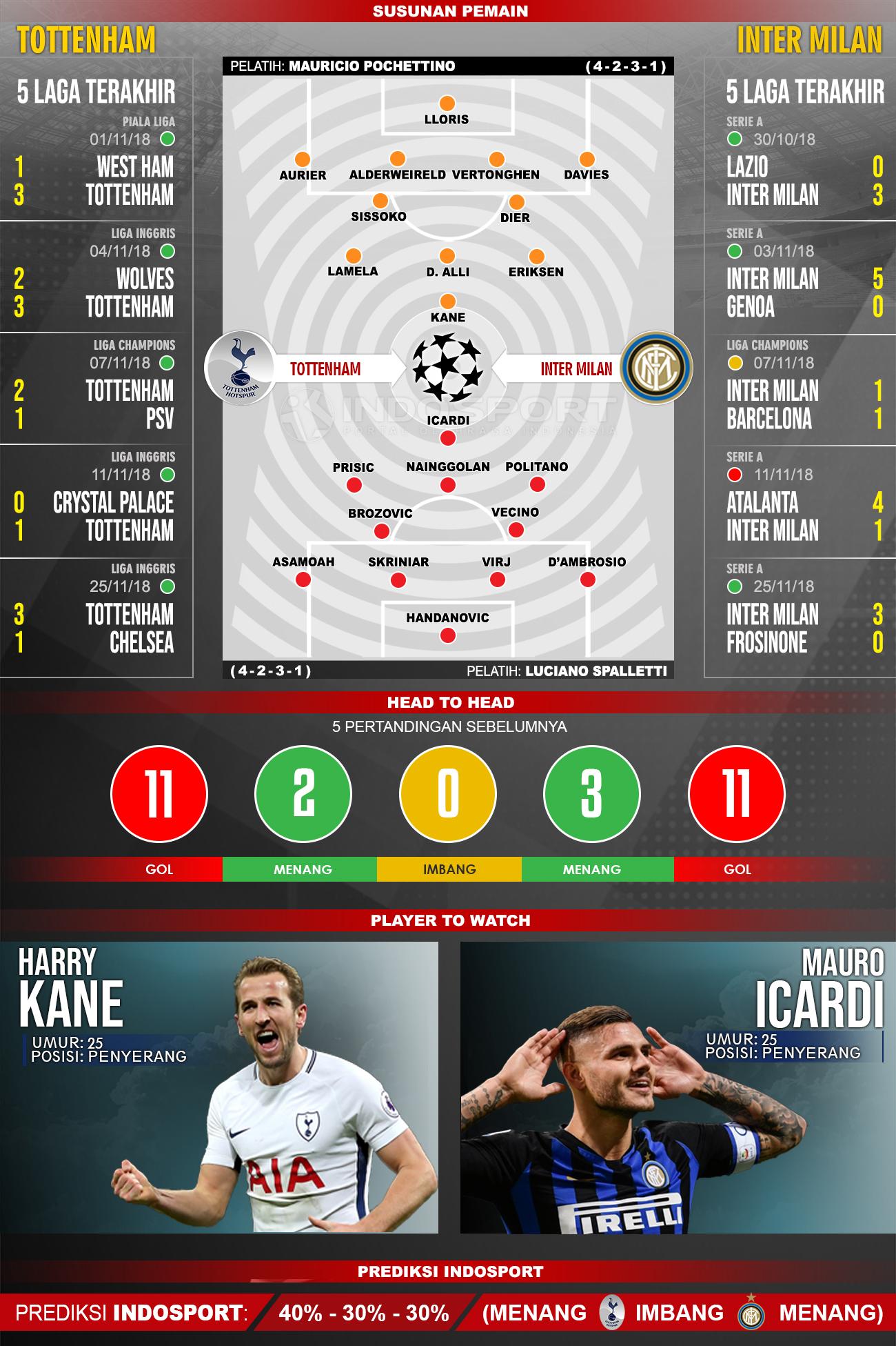 Tottenham Hotspur vs Inter Milan Copyright: INDOSPORT