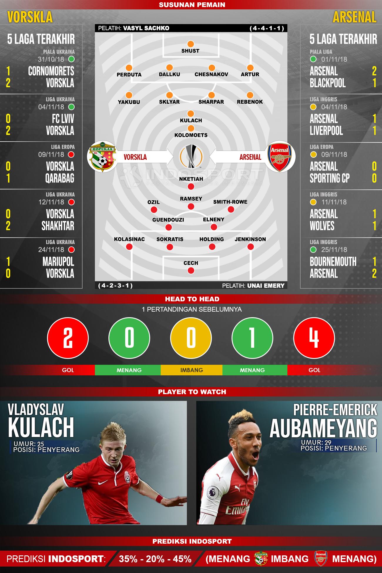 Susunan Pemain dan Lima Laga Terakhir Vorskla Vs Arsenal Copyright: Indosport