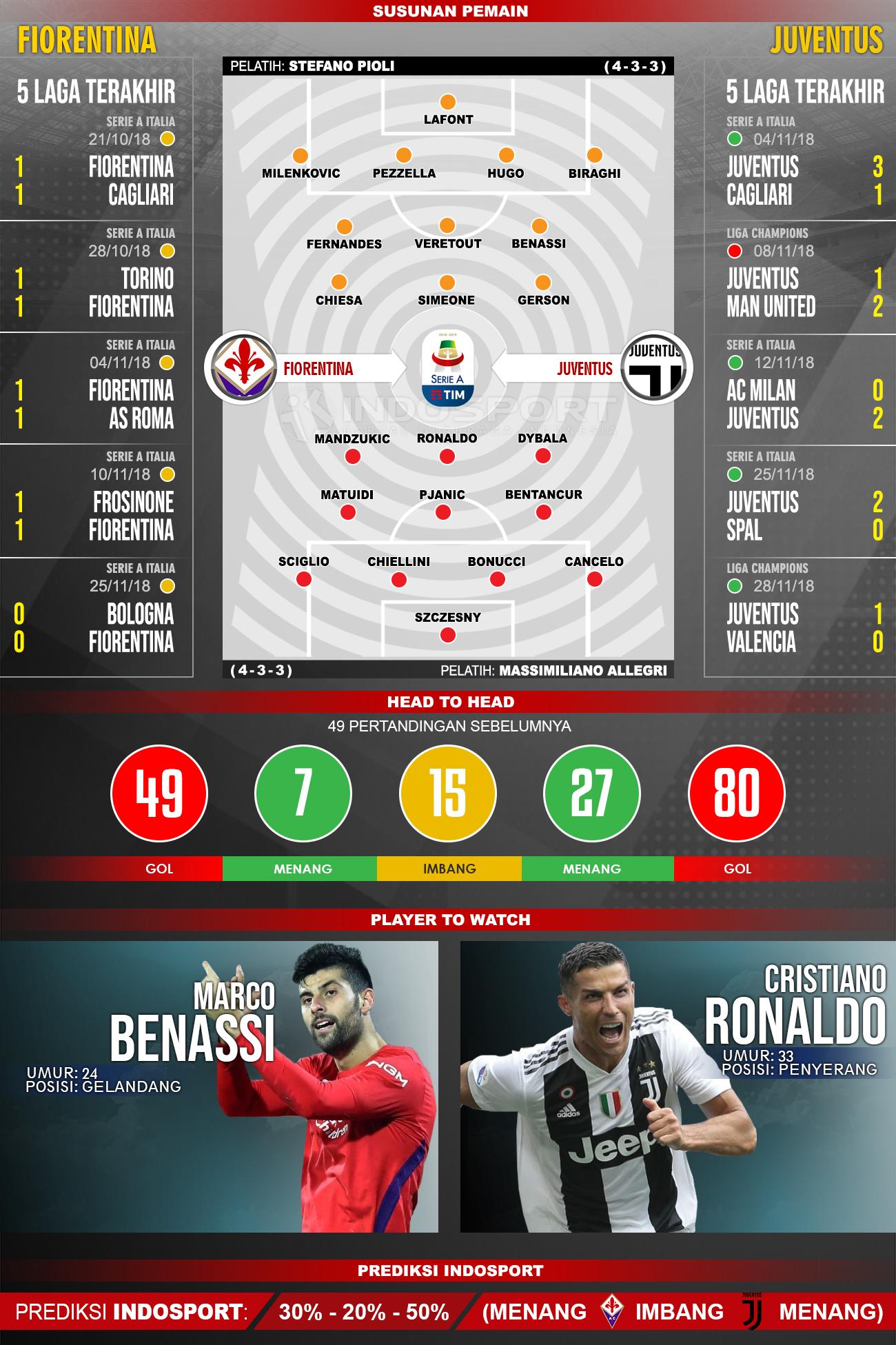 Susunan Pemain dan Lima Laga Terakhir Fiorentina vs Juventus Copyright: INDOSPORT