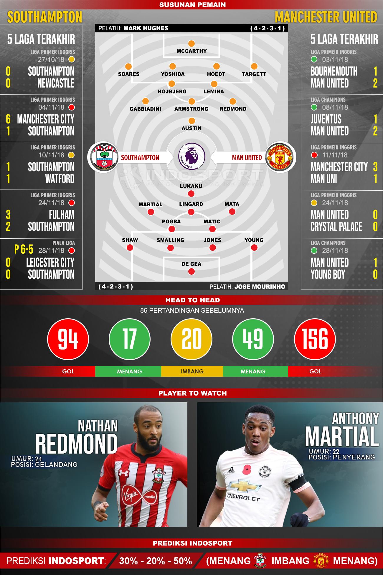 Susunan Pemain dan Lima Laga Terakhir Southampton vs Manchester United Copyright: INDOSPORT