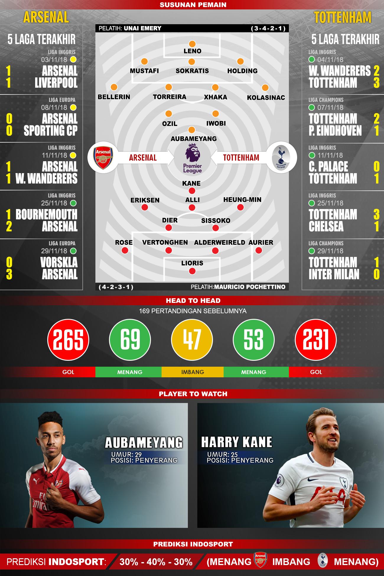 Prediksi Arsenal Vs Tottenham Copyright: indosport