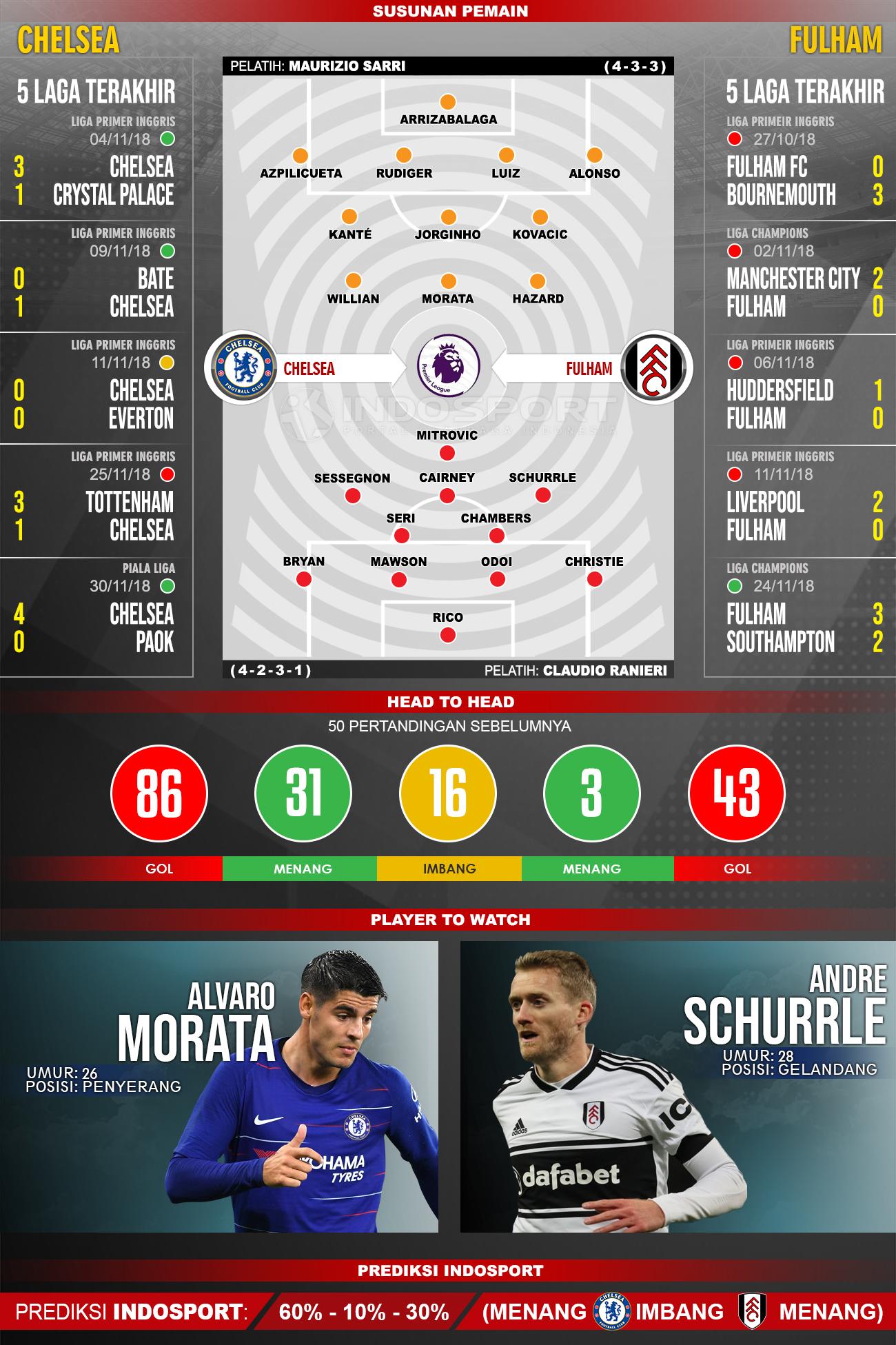 Susunan Pemain dan Lima Laga Terakhir Chelsea vs Fulham Copyright: INDOSPORT