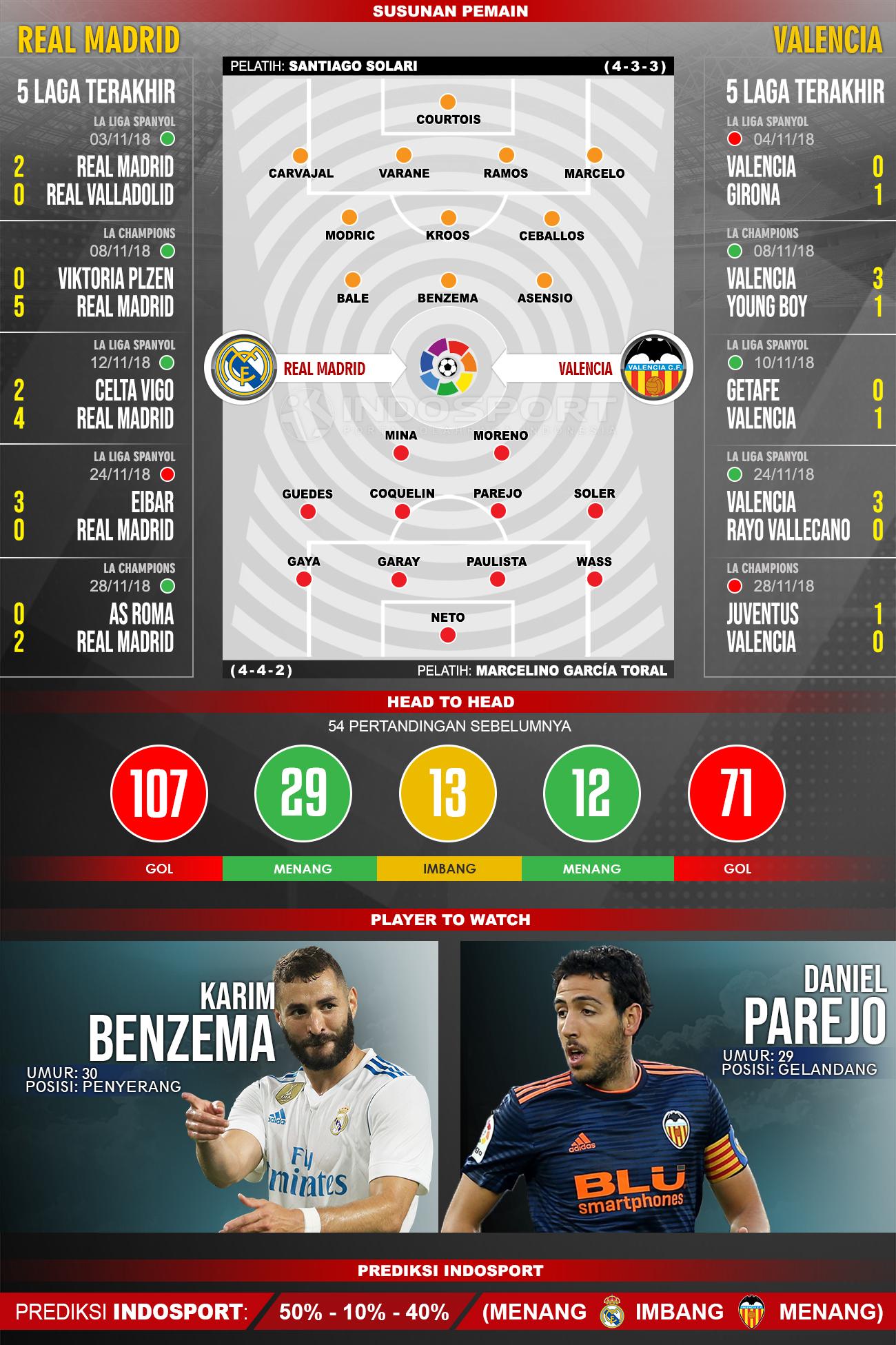 Susunan Pemain dan Lima Laga Terakhir Real Madrid vs Valencia Copyright: INDOSPORT