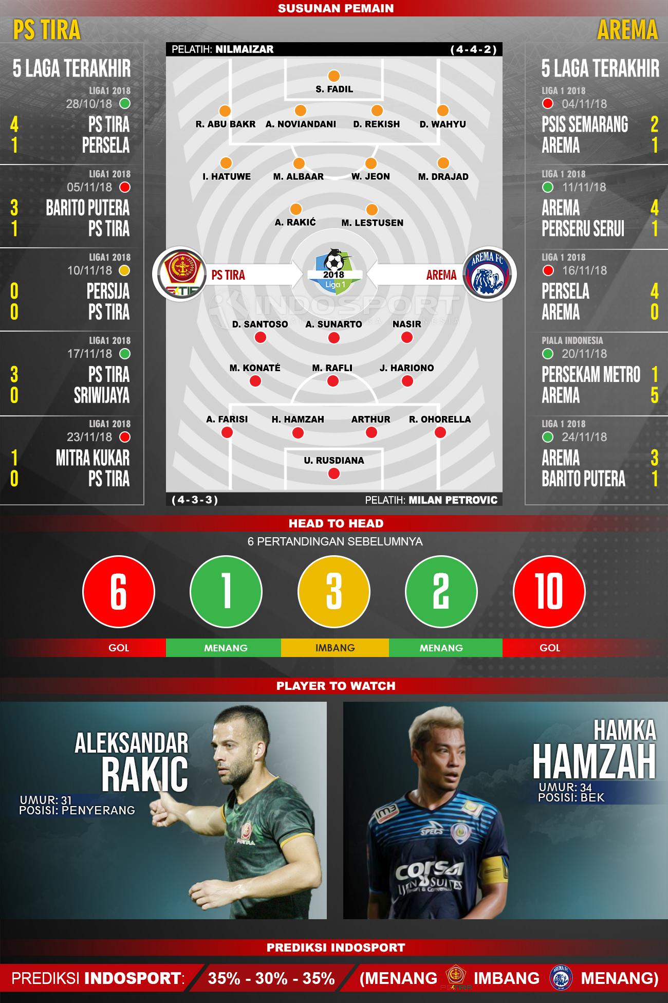Susunan Pemain dan Lima Laga Terakhir PS TIRA vs Arema Copyright: INDOSPORT