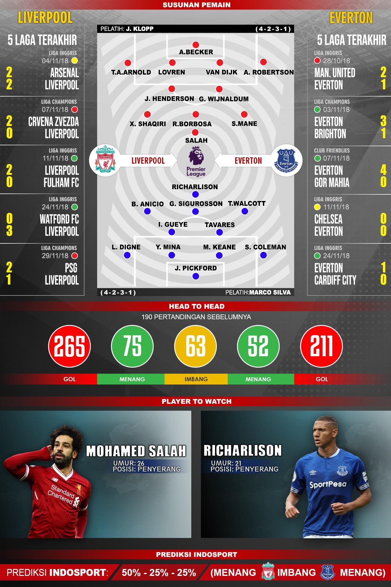 Prediksi Liverpool Vs Everton Copyright: indosport