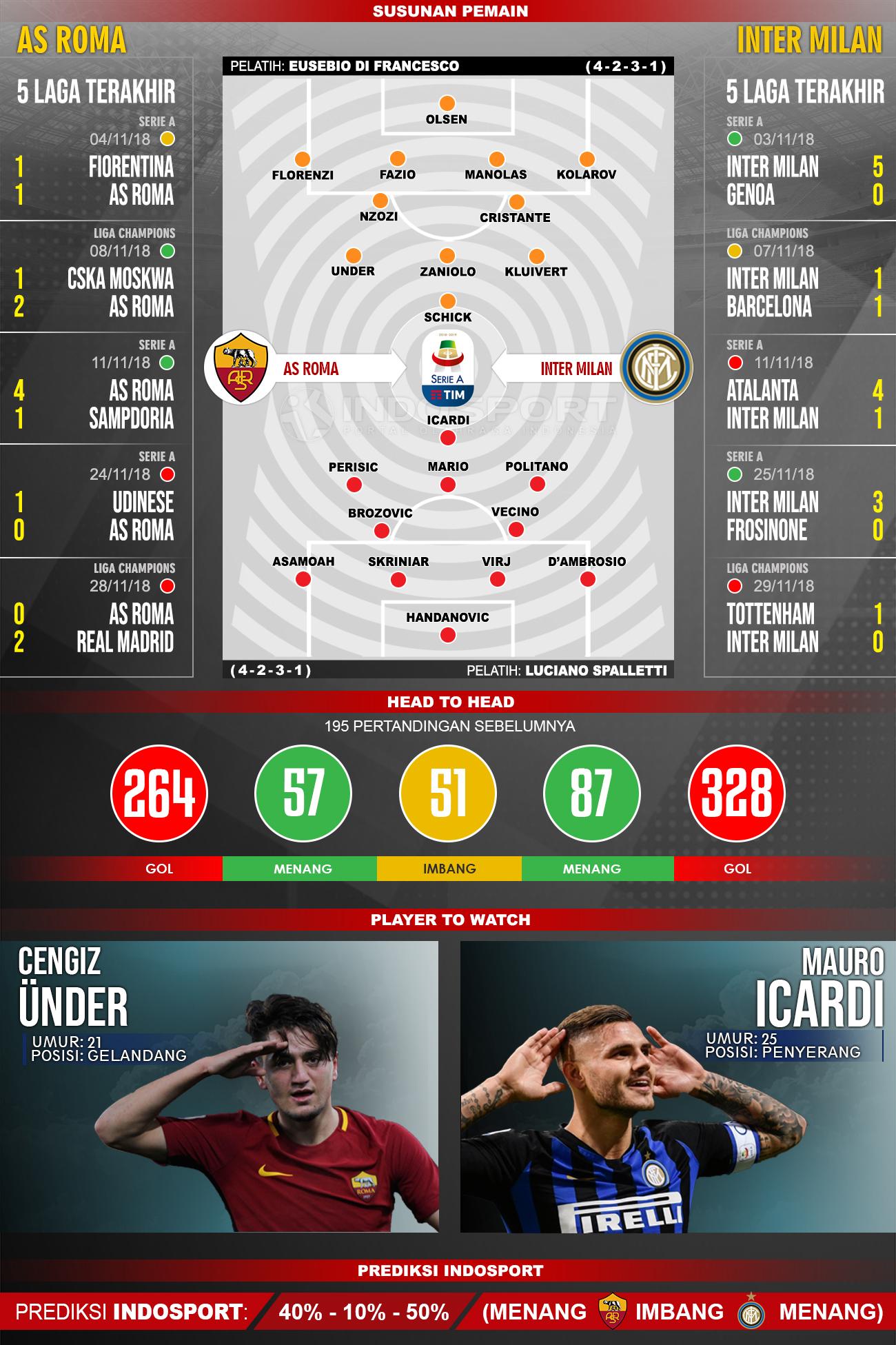 Prediksi susunan pemain AS Roma vs Inter Milan Copyright: INDOSPORT.COM/Agil Mubarok
