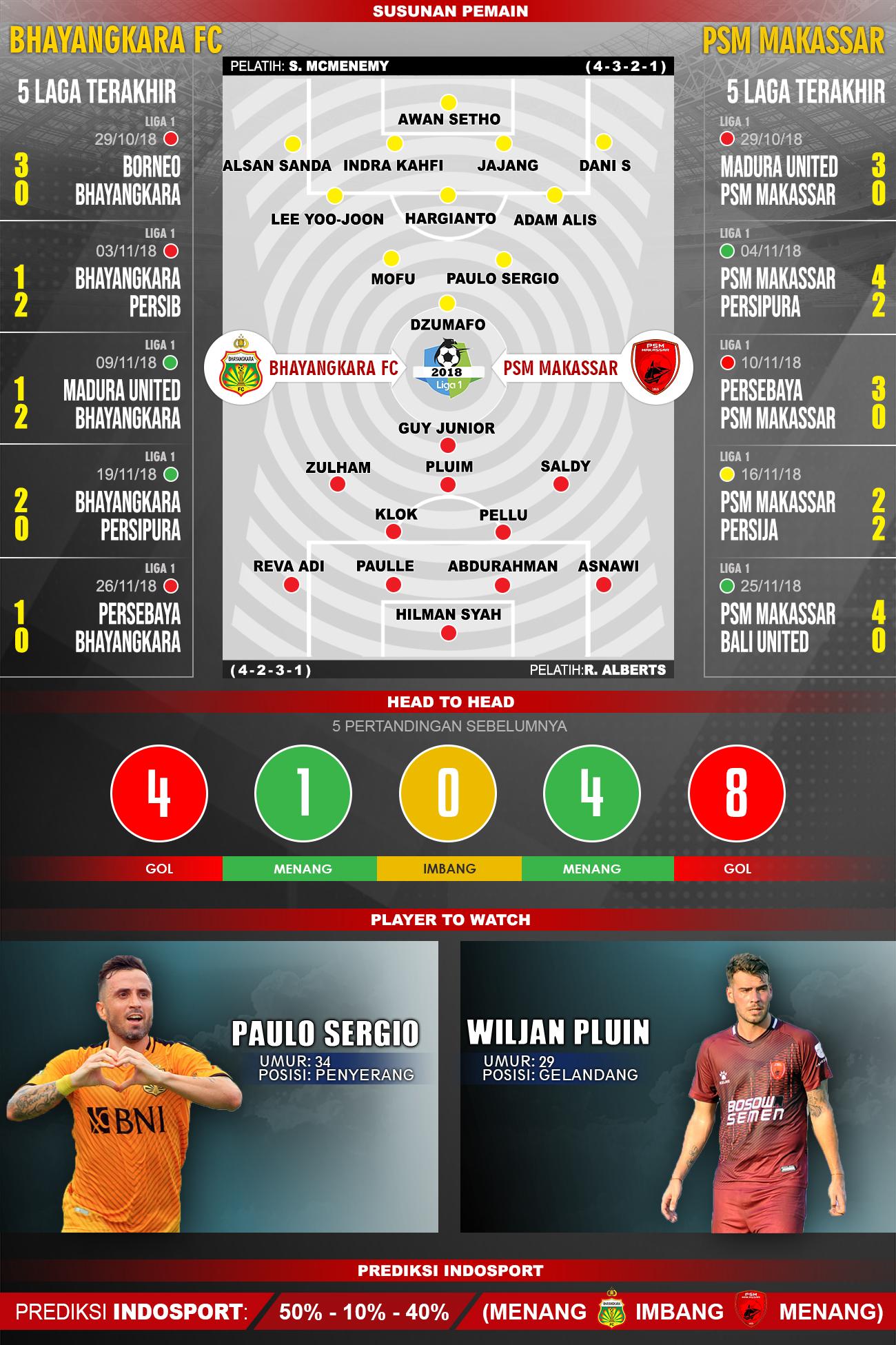 Prediksi susunan pemain Bhayangkara FC vs PSM Makassar Copyright: INDOSPORT.COM/Fikri