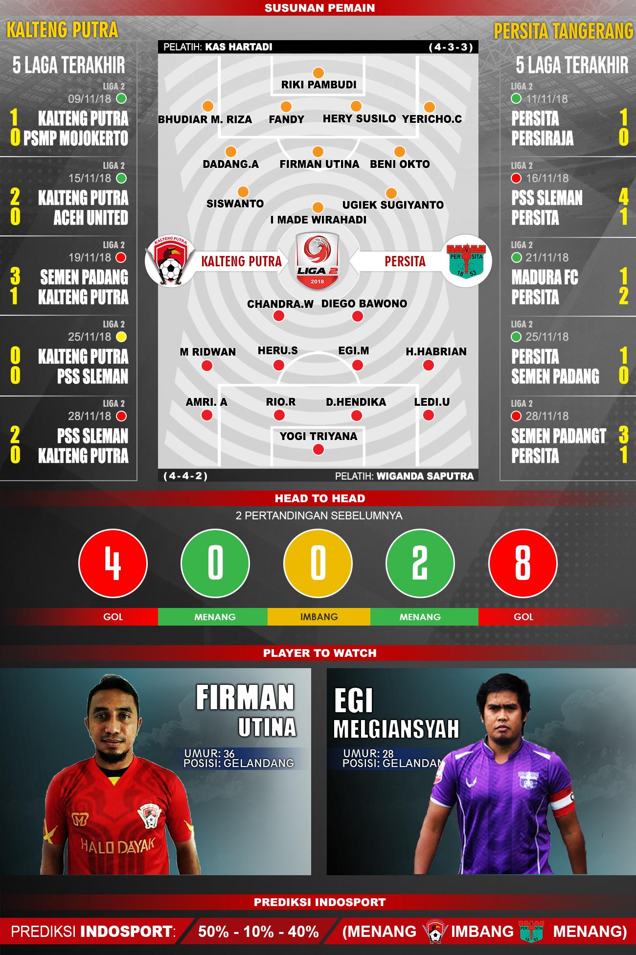 Susunan pemain dan Lima laga terakhir Kalteng Putra Vs Persita Copyright: Indosport