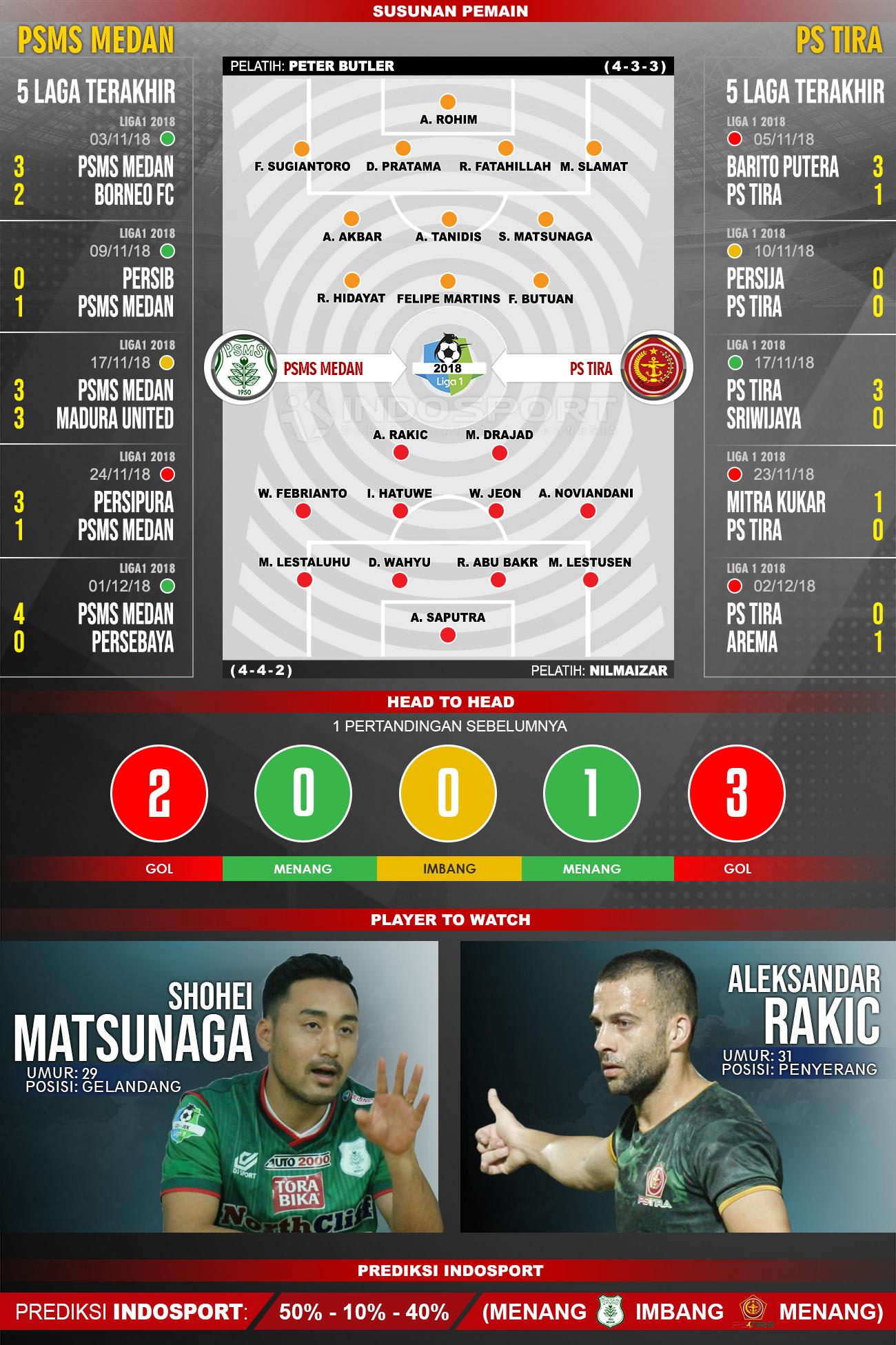 Susunan Pemain dan Lima Laga Terakhir PSMS Medan vs PS TIRA Copyright: INDOSPORT